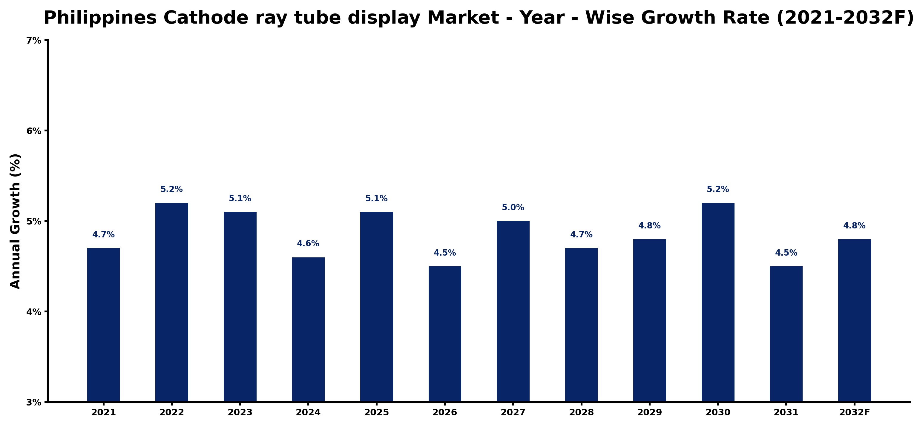 Philippines Cathode ray tube display Market Year-wise Growth Rate and Key Drivers