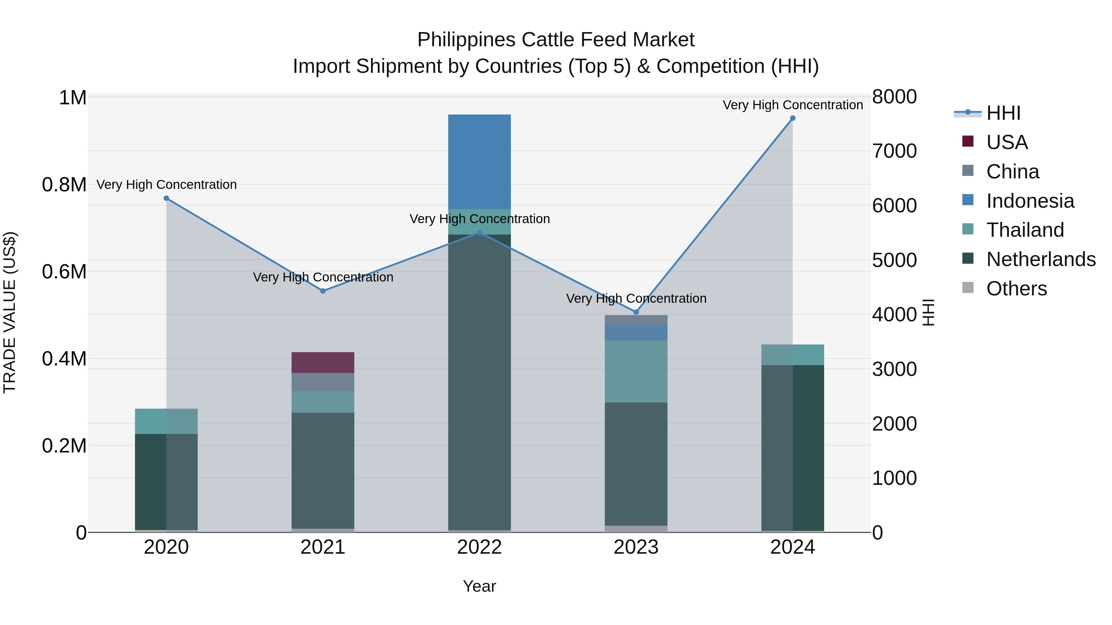 Philippines Cattle Feed Market Top 5 Importing Countries and Market Competition (HHI) Analysis