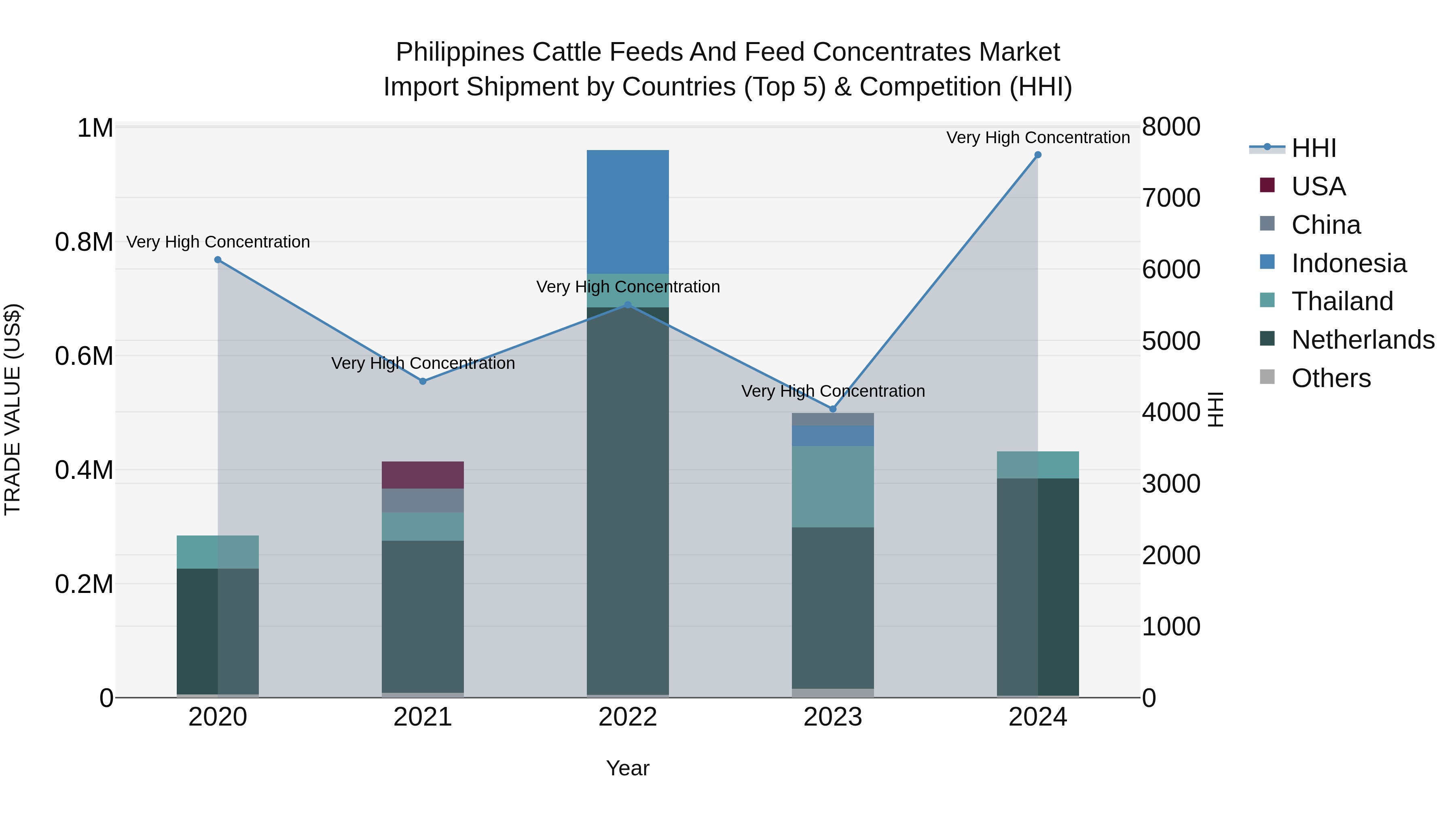 Philippines Cattle Feeds And Feed Concentrates Market Top 5 Importing Countries and Market Competition (HHI) Analysis