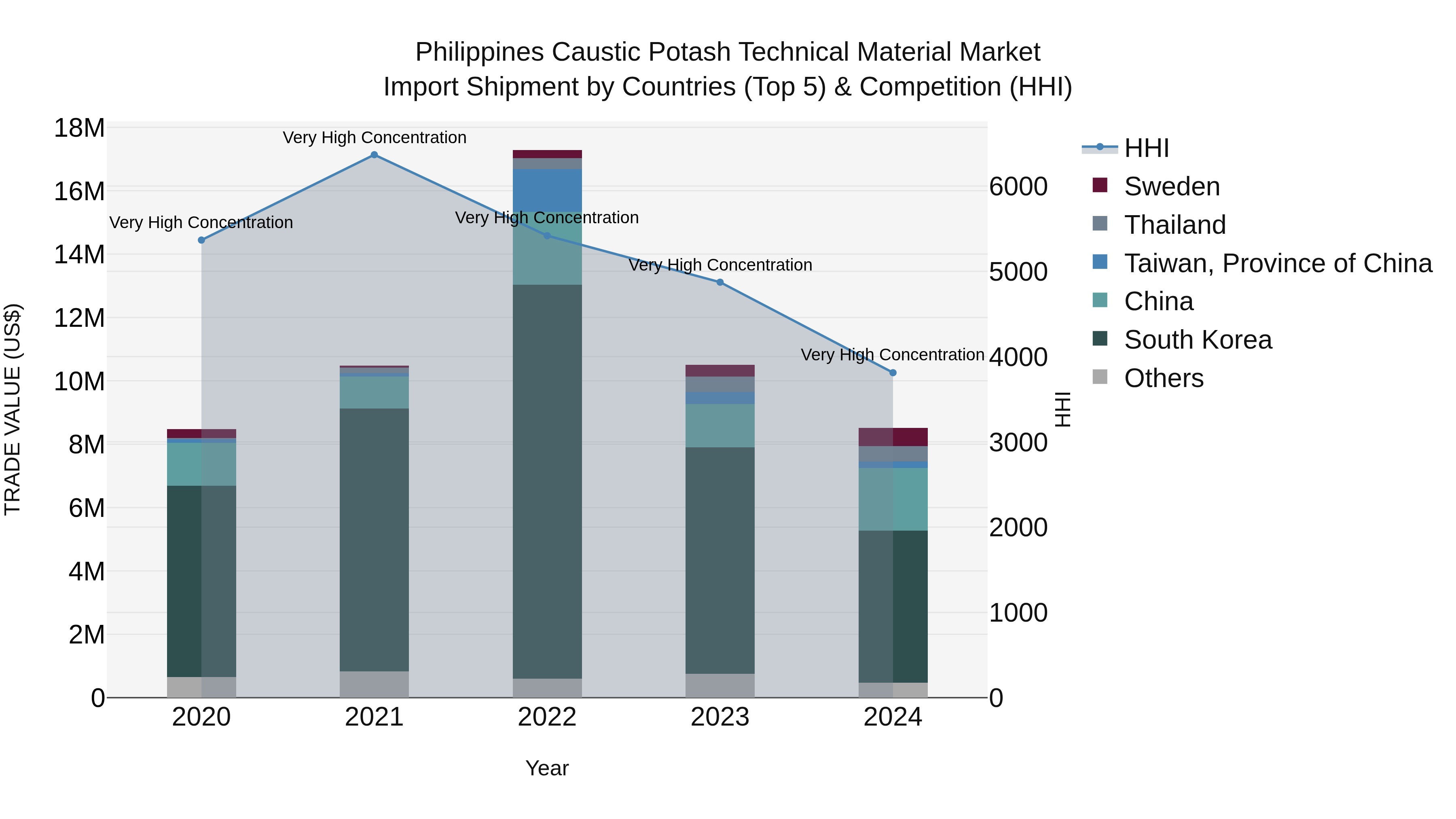 Philippines Caustic Potash Technical Material Market Top 5 Importing Countries and Market Competition (HHI) Analysis