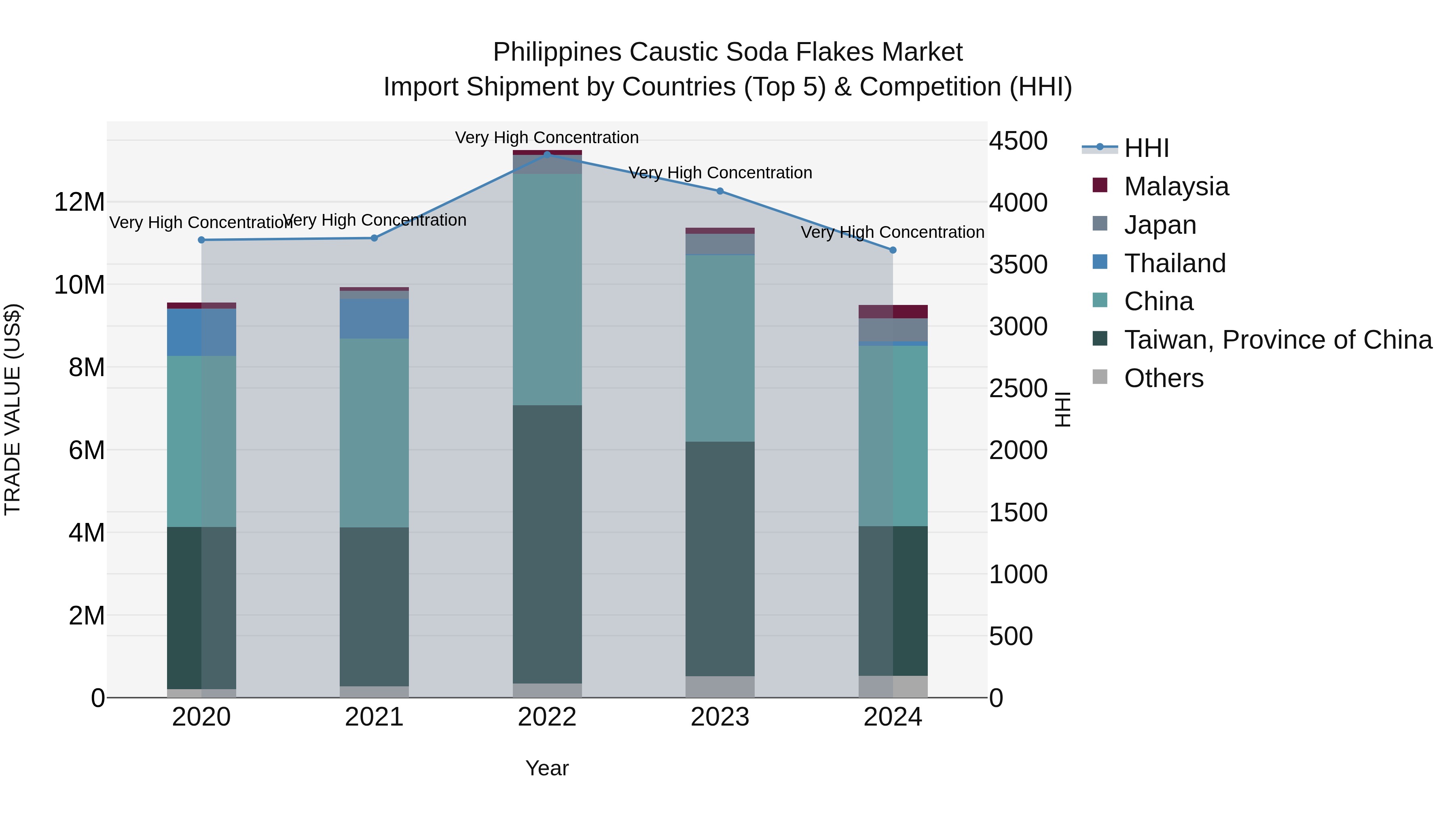 Philippines Caustic Soda Flakes Market Top 5 Importing Countries and Market Competition (HHI) Analysis