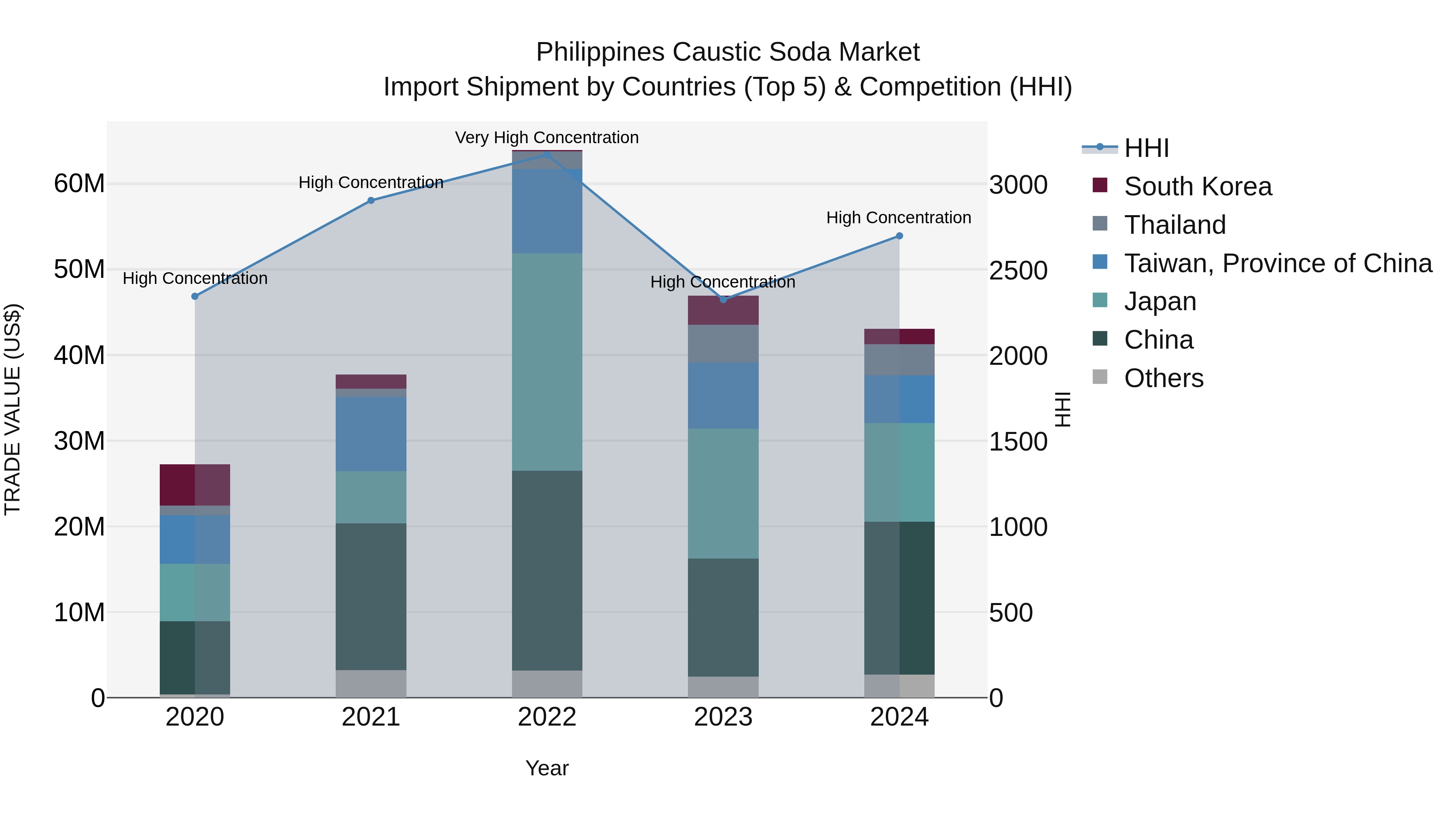 Philippines Caustic Soda Market Top 5 Importing Countries and Market Competition (HHI) Analysis