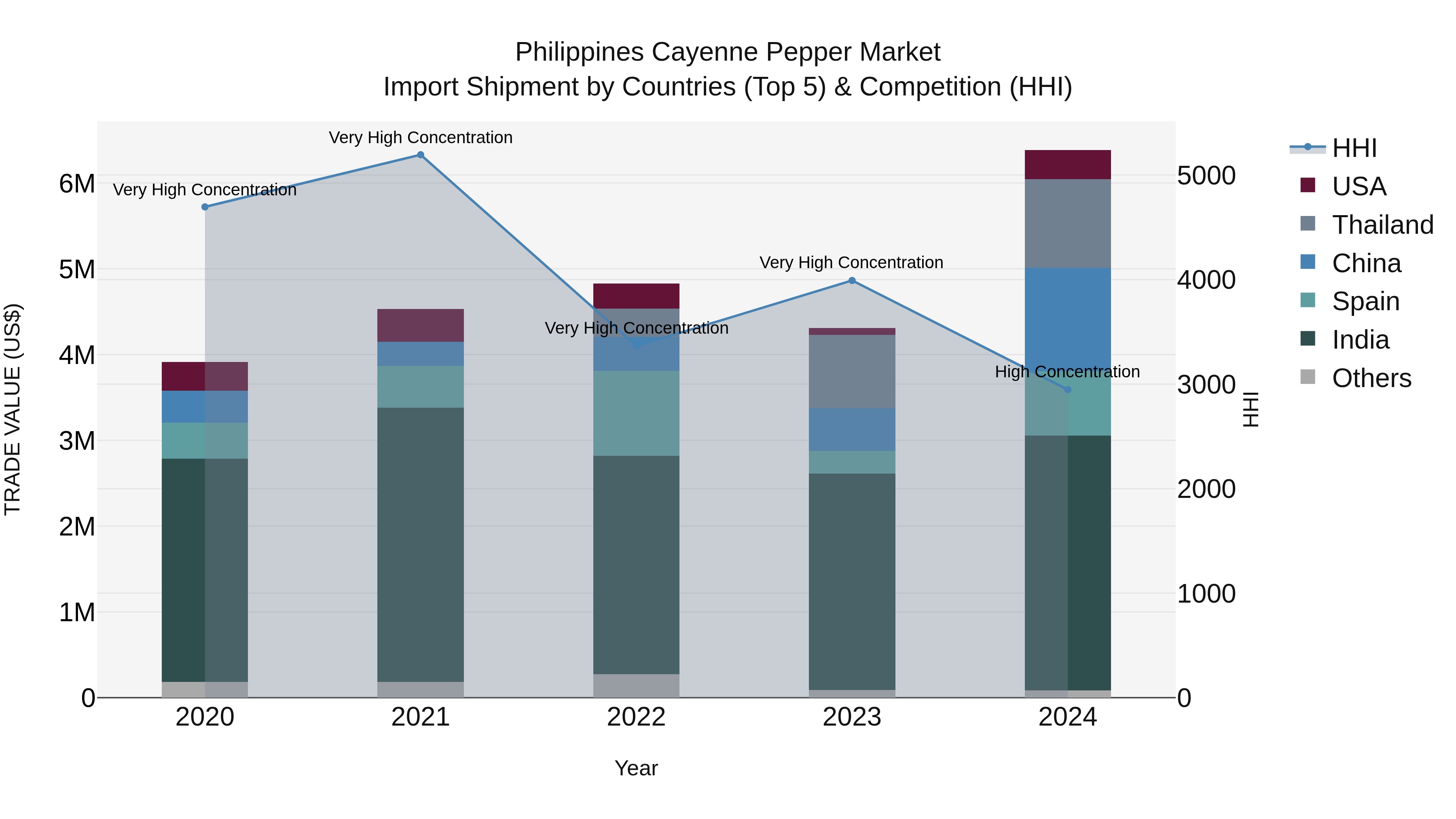 Philippines Cayenne Pepper Market Top 5 Importing Countries and Market Competition (HHI) Analysis