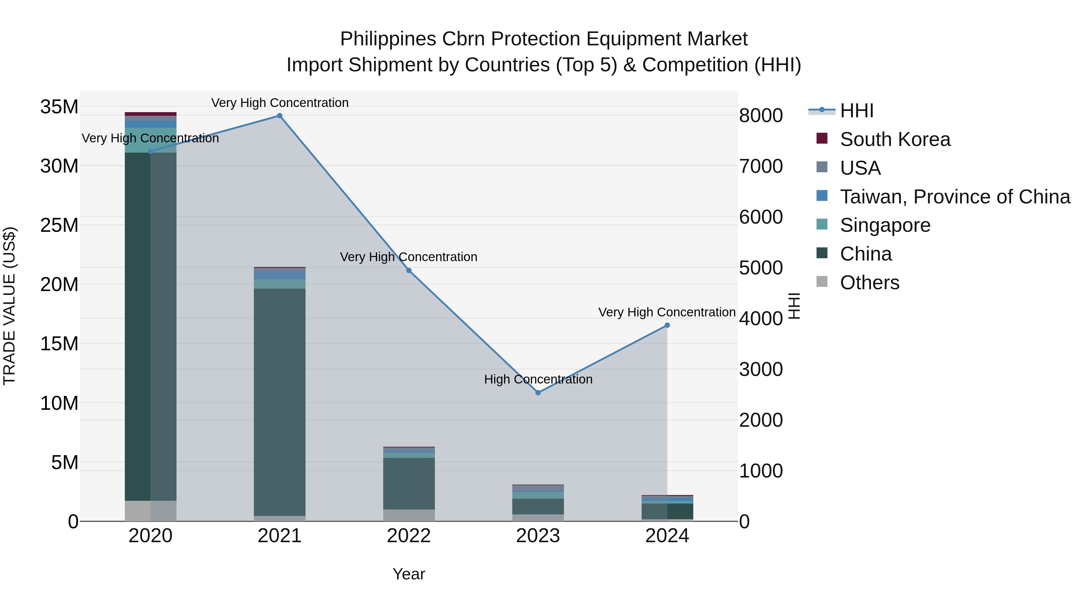 Philippines Cbrn Protection Equipment Market Top 5 Importing Countries and Market Competition (HHI) Analysis