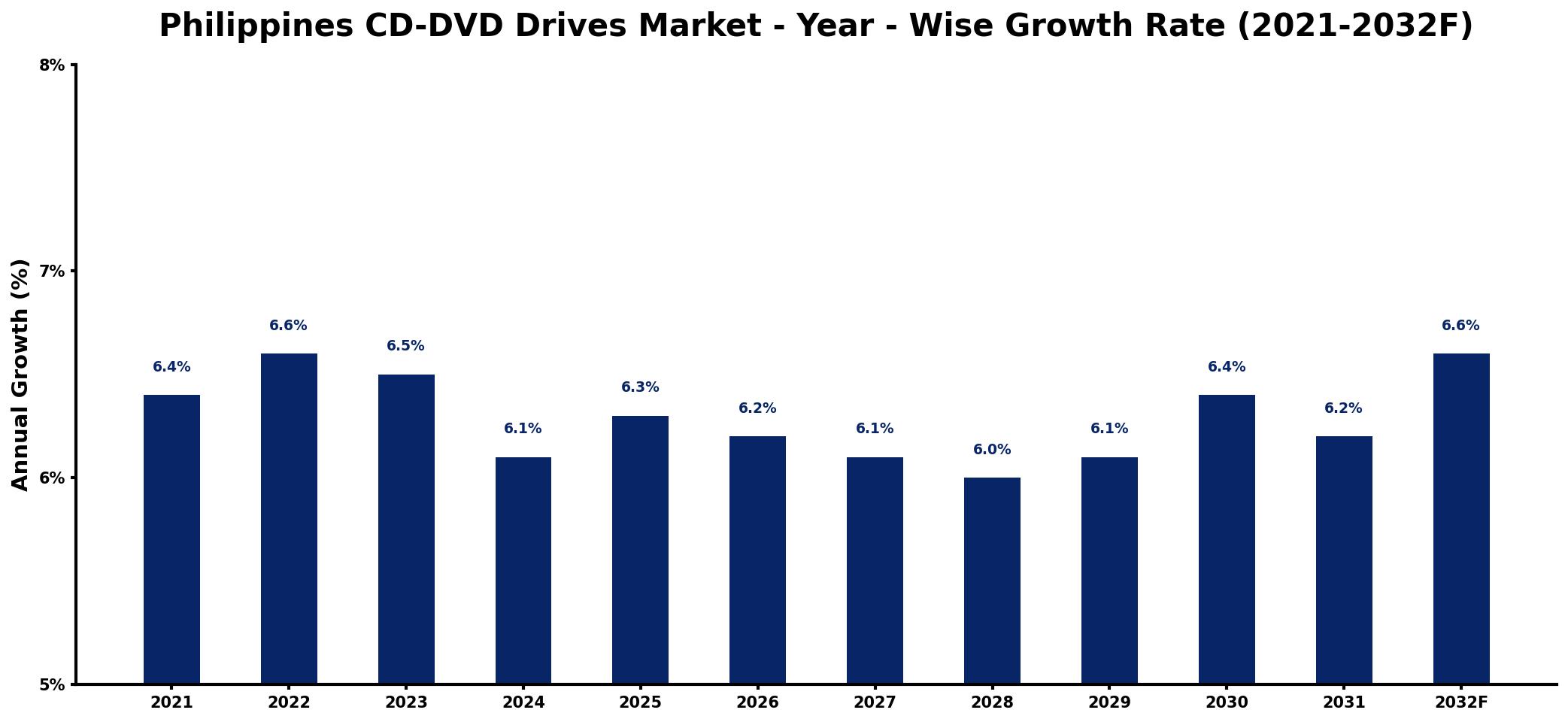 Philippines CD-DVD Drives Market Year-wise Growth Rate and Key Drivers