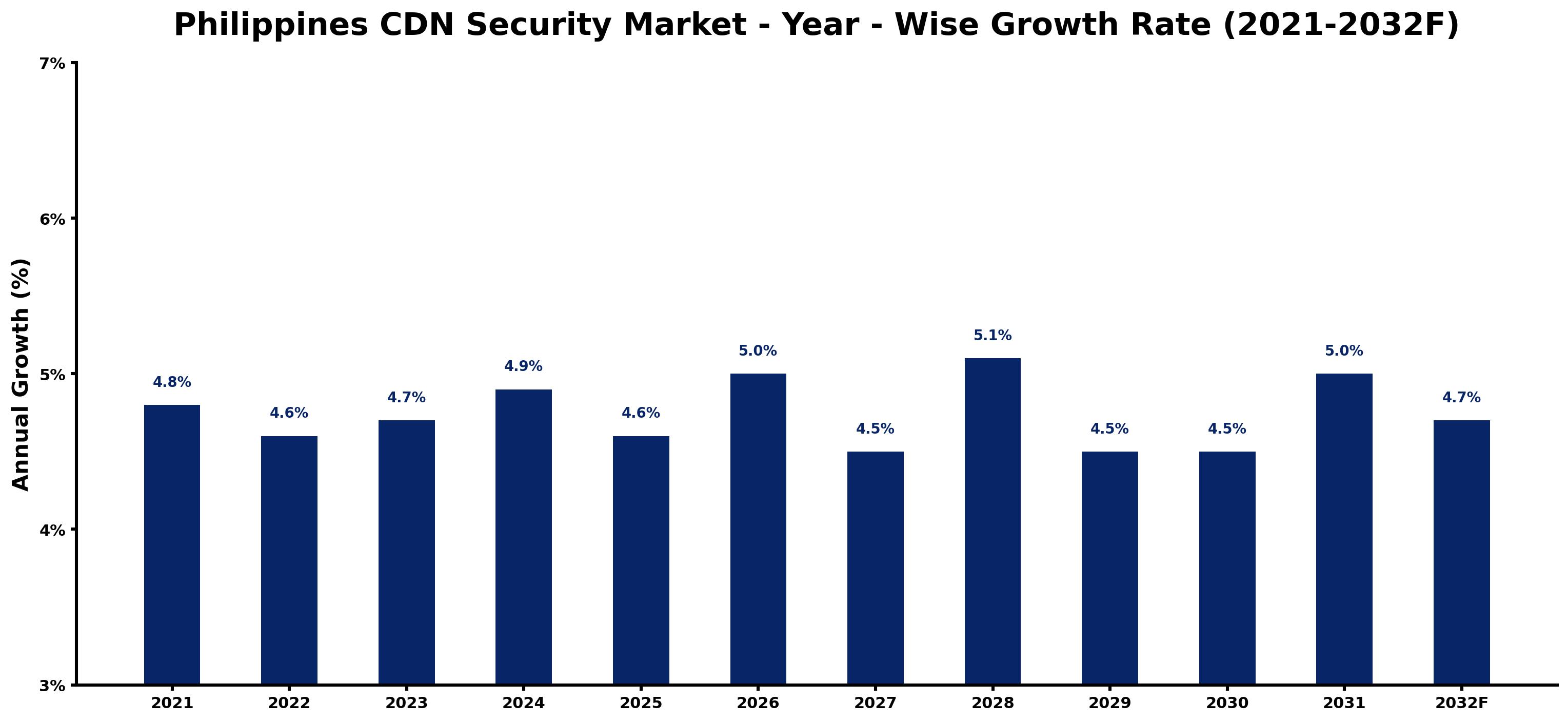Philippines CDN Security Market Year-wise Growth Rate and Key Drivers