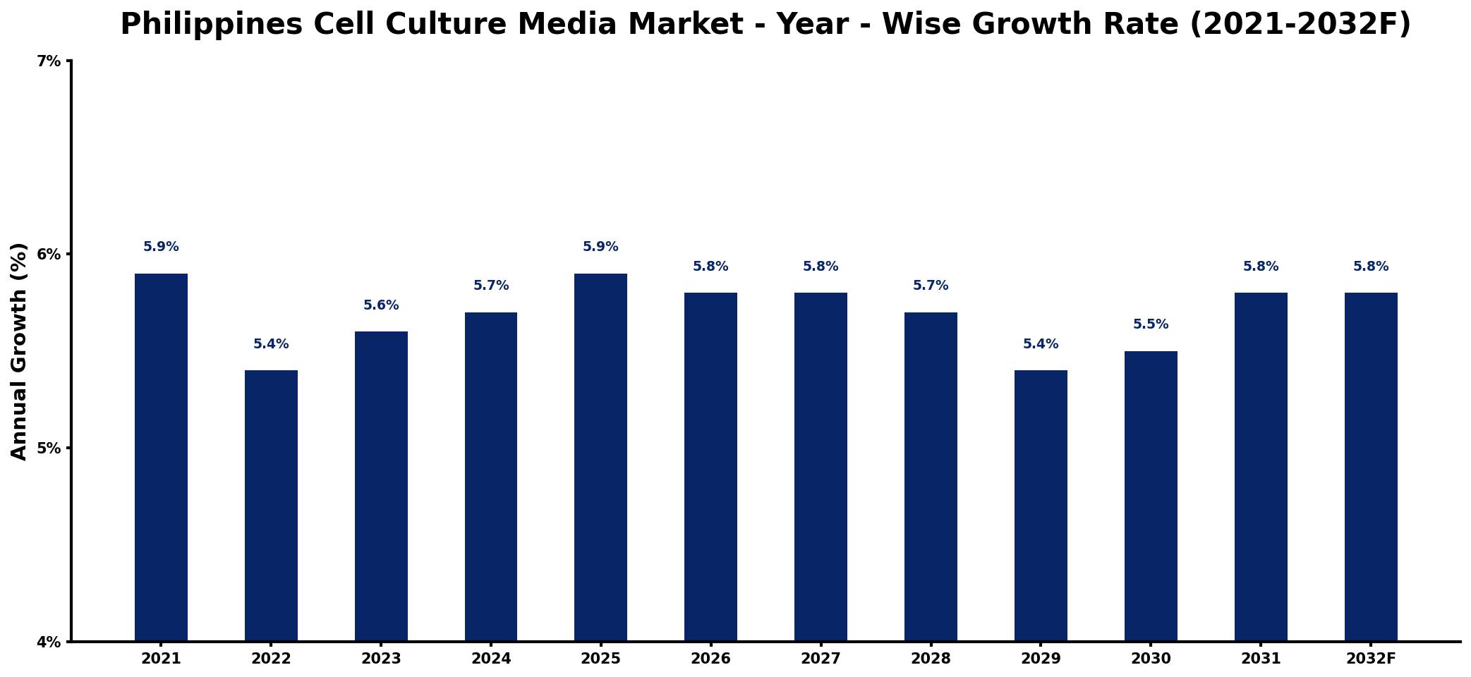 Philippines Cell Culture Media Market Year-wise Growth Rate and Key Drivers