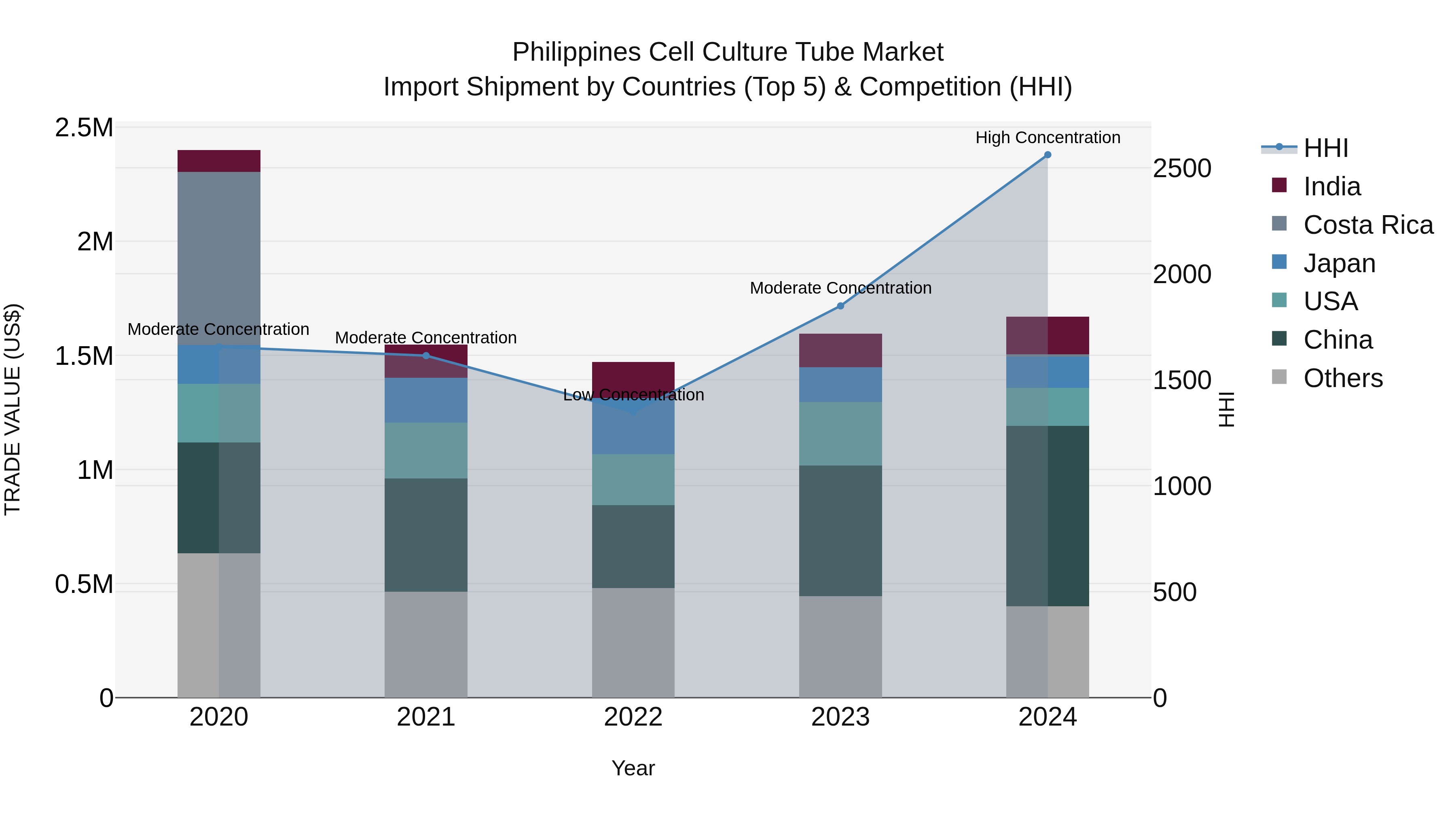 Philippines Cell Culture Tube Market Top 5 Importing Countries and Market Competition (HHI) Analysis