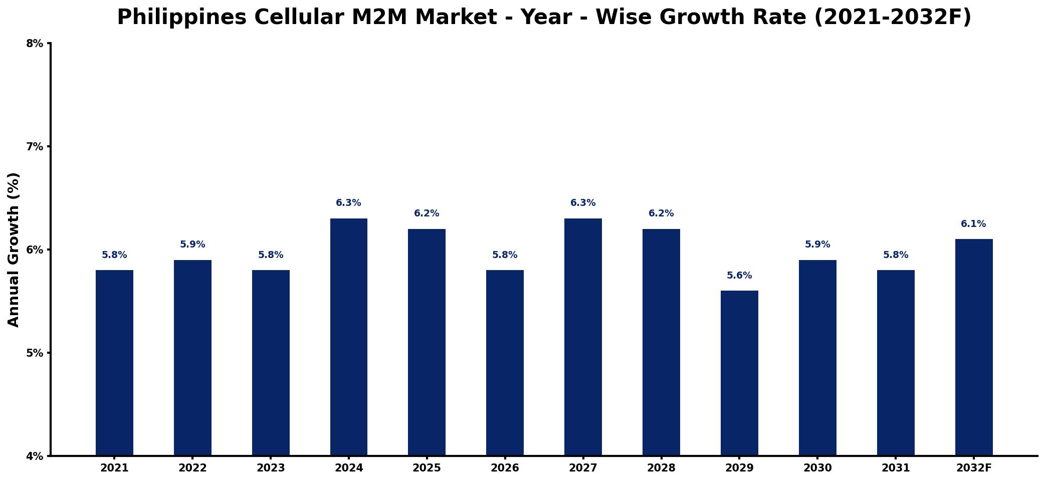 Philippines Cellular M2M Market Year-wise Growth Rate and Key Drivers