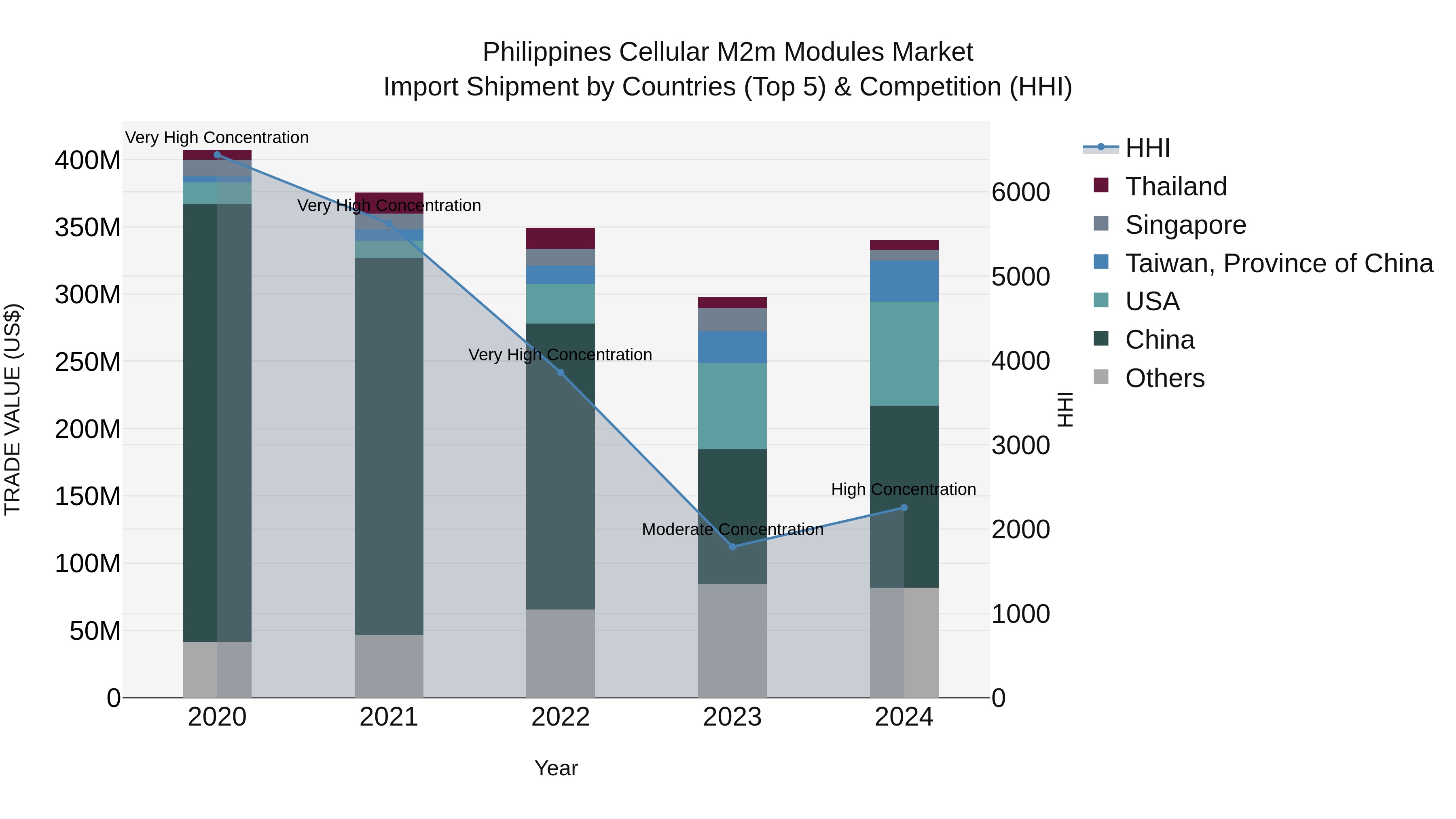 Philippines Cellular M2M Modules Market Top 5 Importing Countries and Market Competition (HHI) Analysis