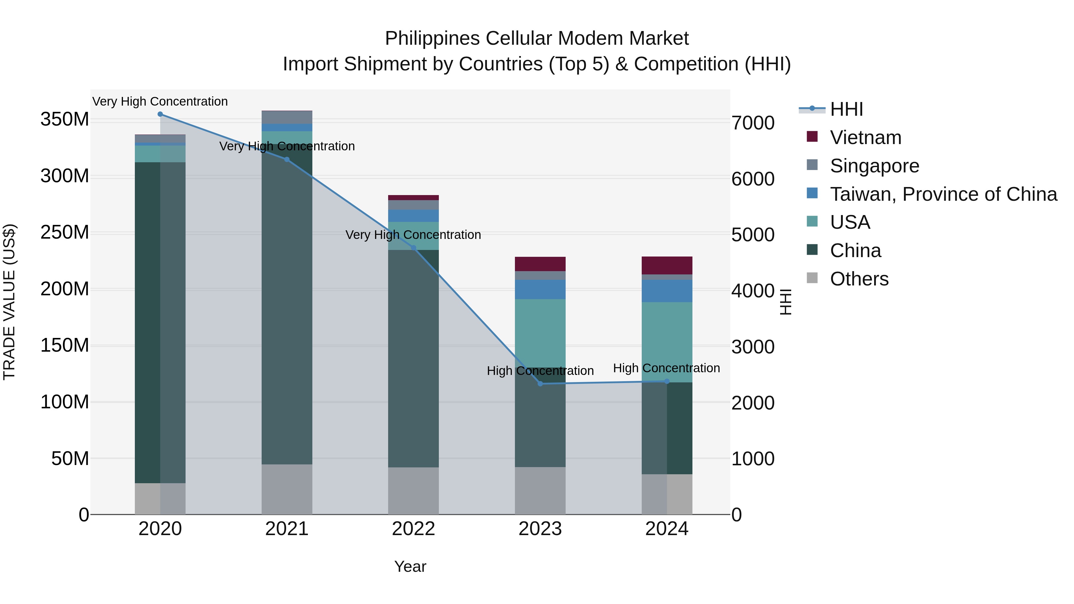 Philippines Cellular Modem Market Top 5 Importing Countries and Market Competition (HHI) Analysis