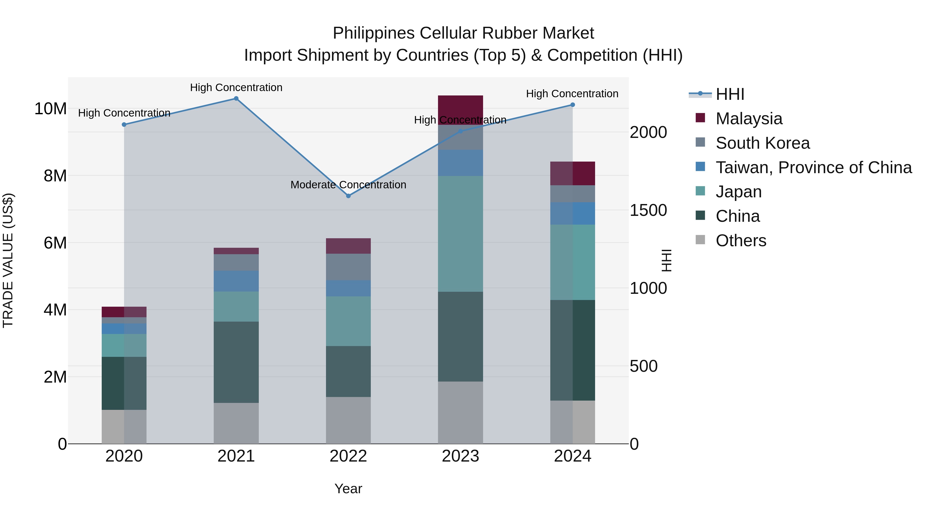 Philippines Cellular Rubber Market Top 5 Importing Countries and Market Competition (HHI) Analysis
