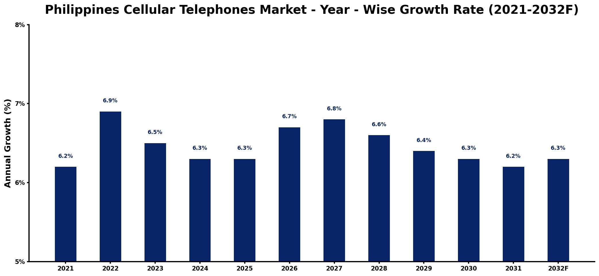 Philippines Cellular Telephones Market Year-wise Growth Rate and Key Drivers
