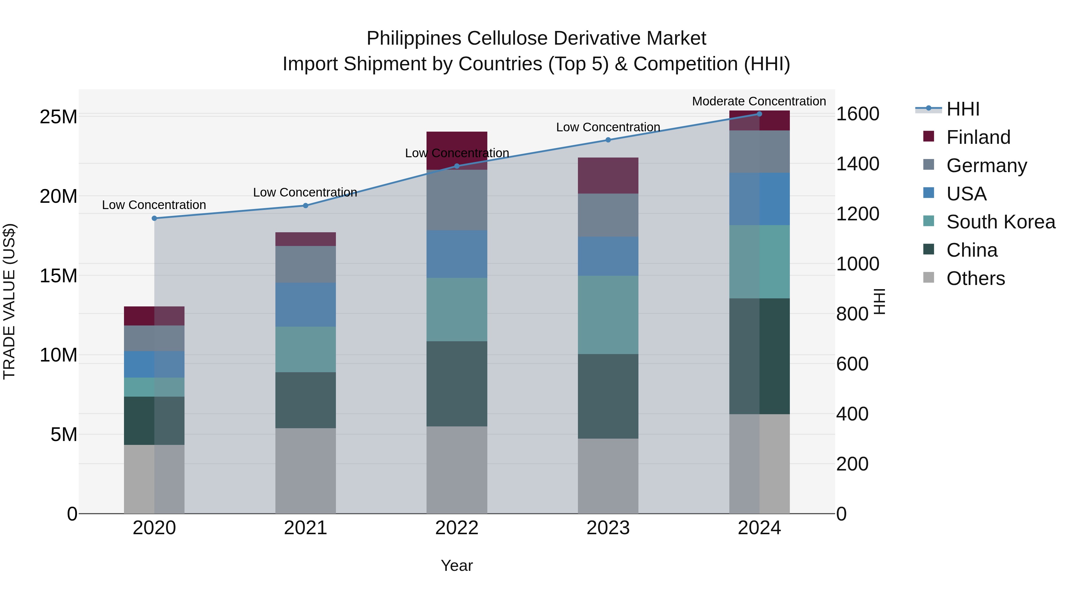 Philippines Cellulose Derivative Market Top 5 Importing Countries and Market Competition (HHI) Analysis