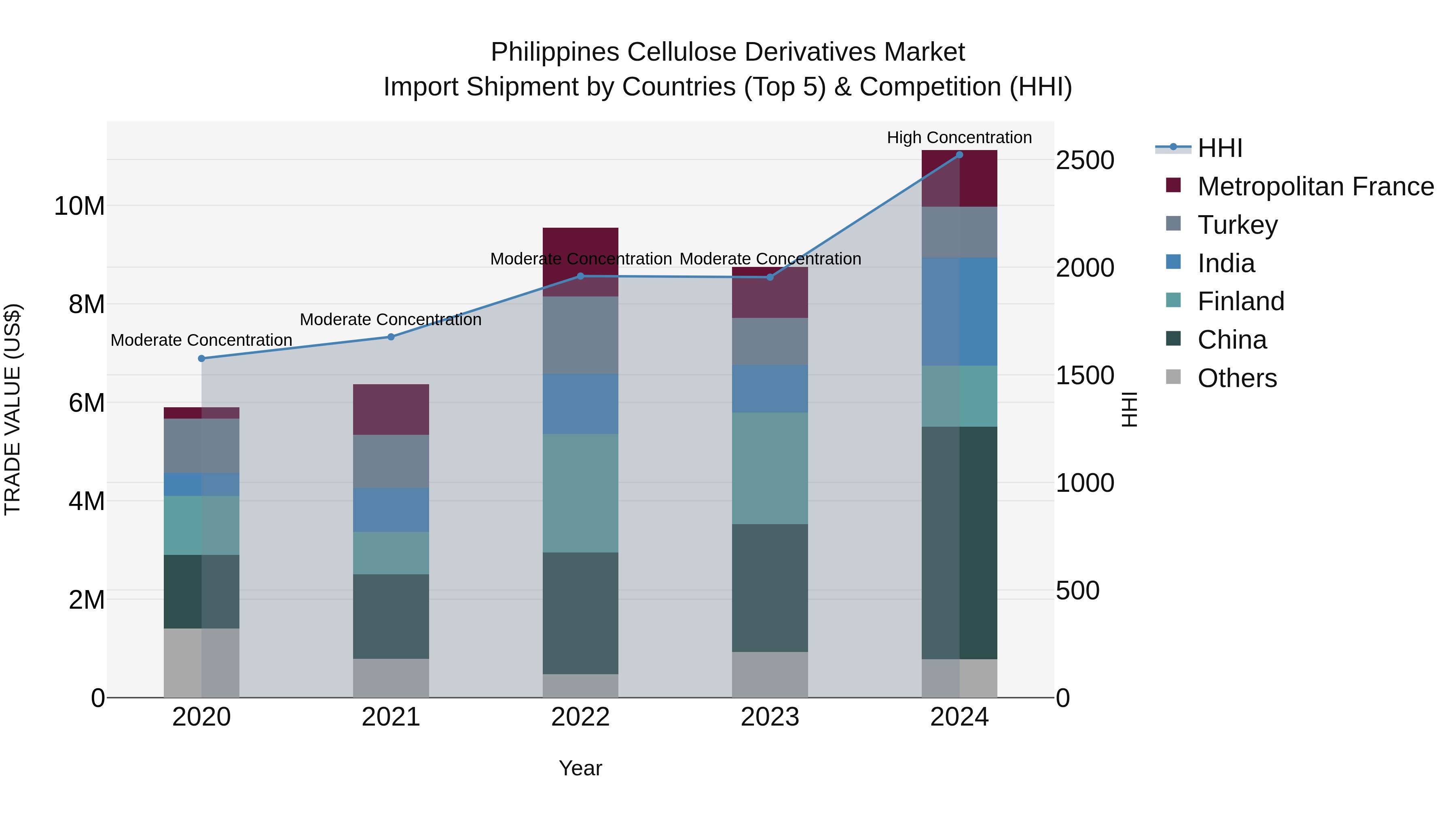 Philippines Cellulose Derivatives Market Top 5 Importing Countries and Market Competition (HHI) Analysis