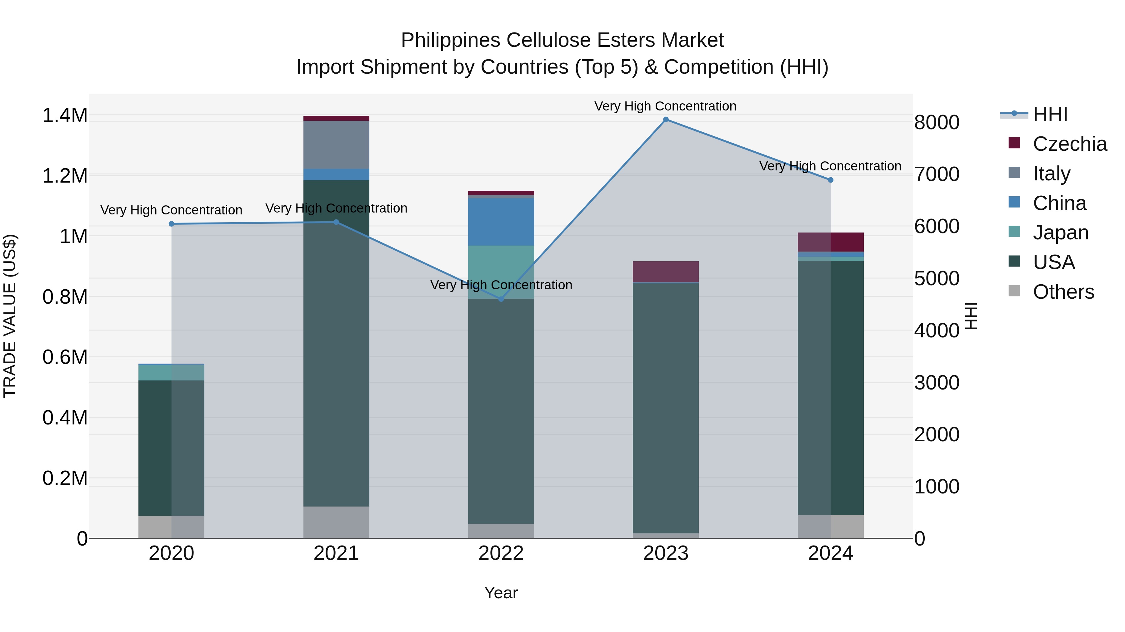 Philippines Cellulose Esters Market Top 5 Importing Countries and Market Competition (HHI) Analysis