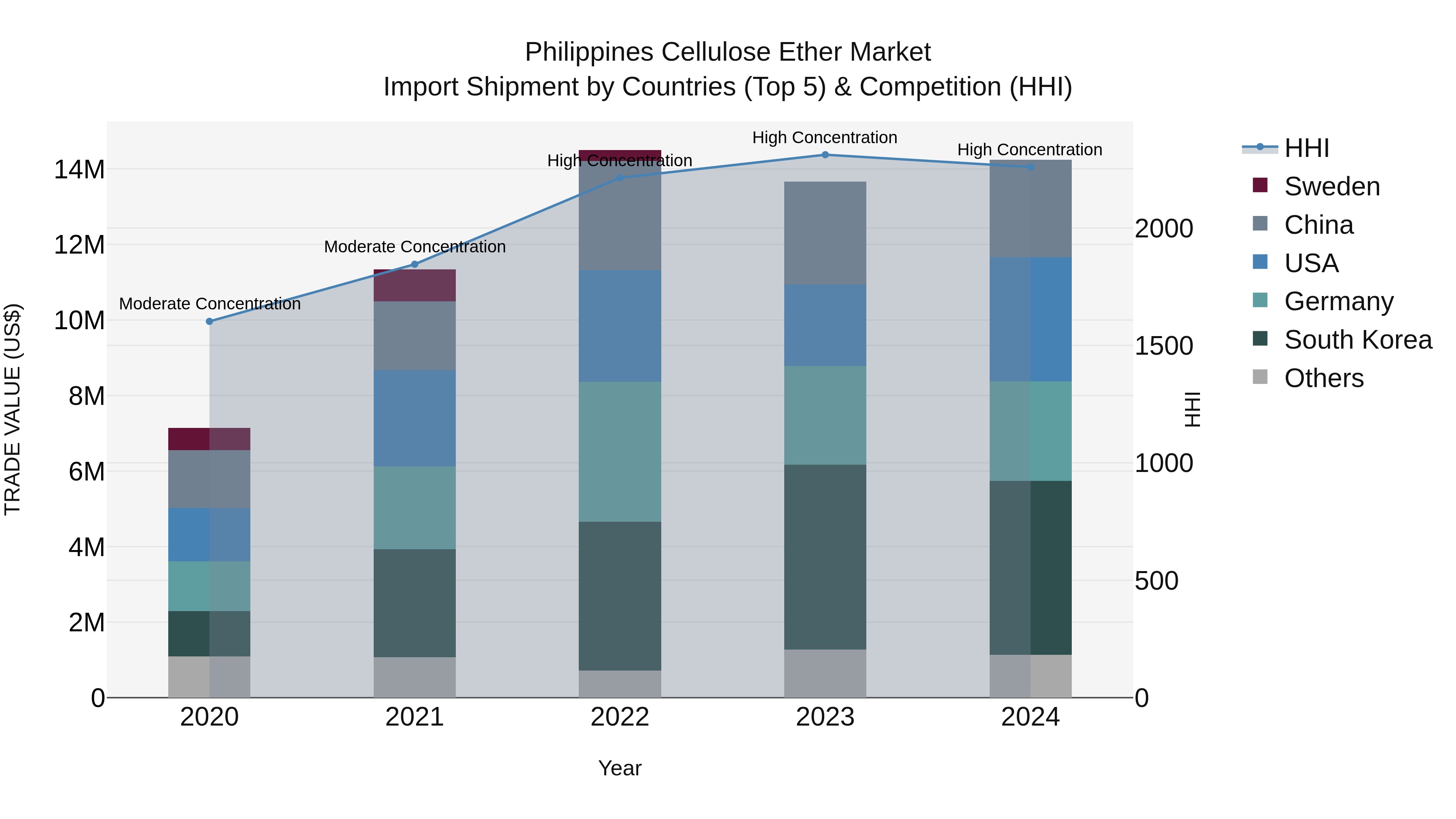 Philippines Cellulose Ether Market Top 5 Importing Countries and Market Competition (HHI) Analysis