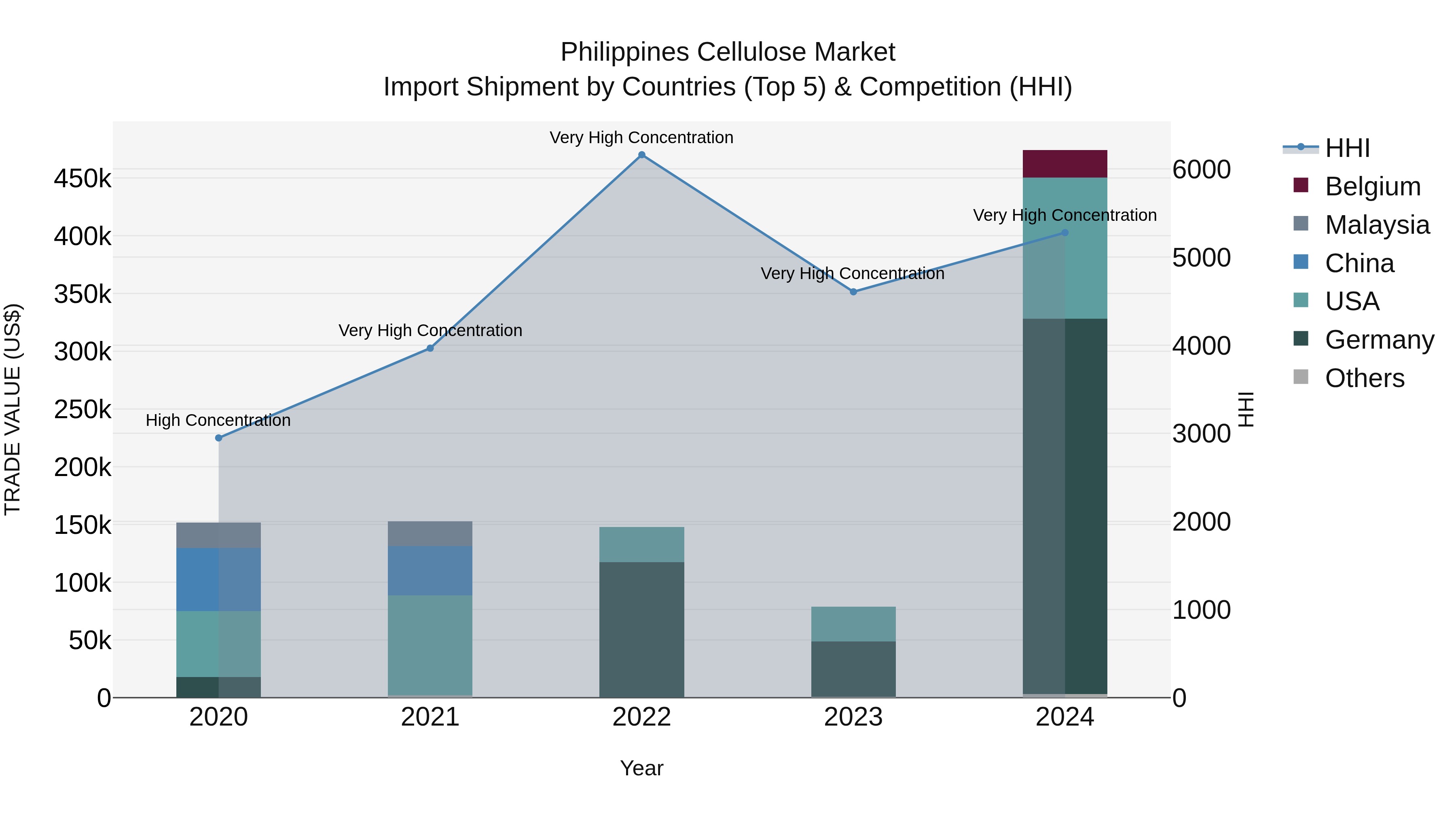 Philippines Cellulose Market Top 5 Importing Countries and Market Competition (HHI) Analysis