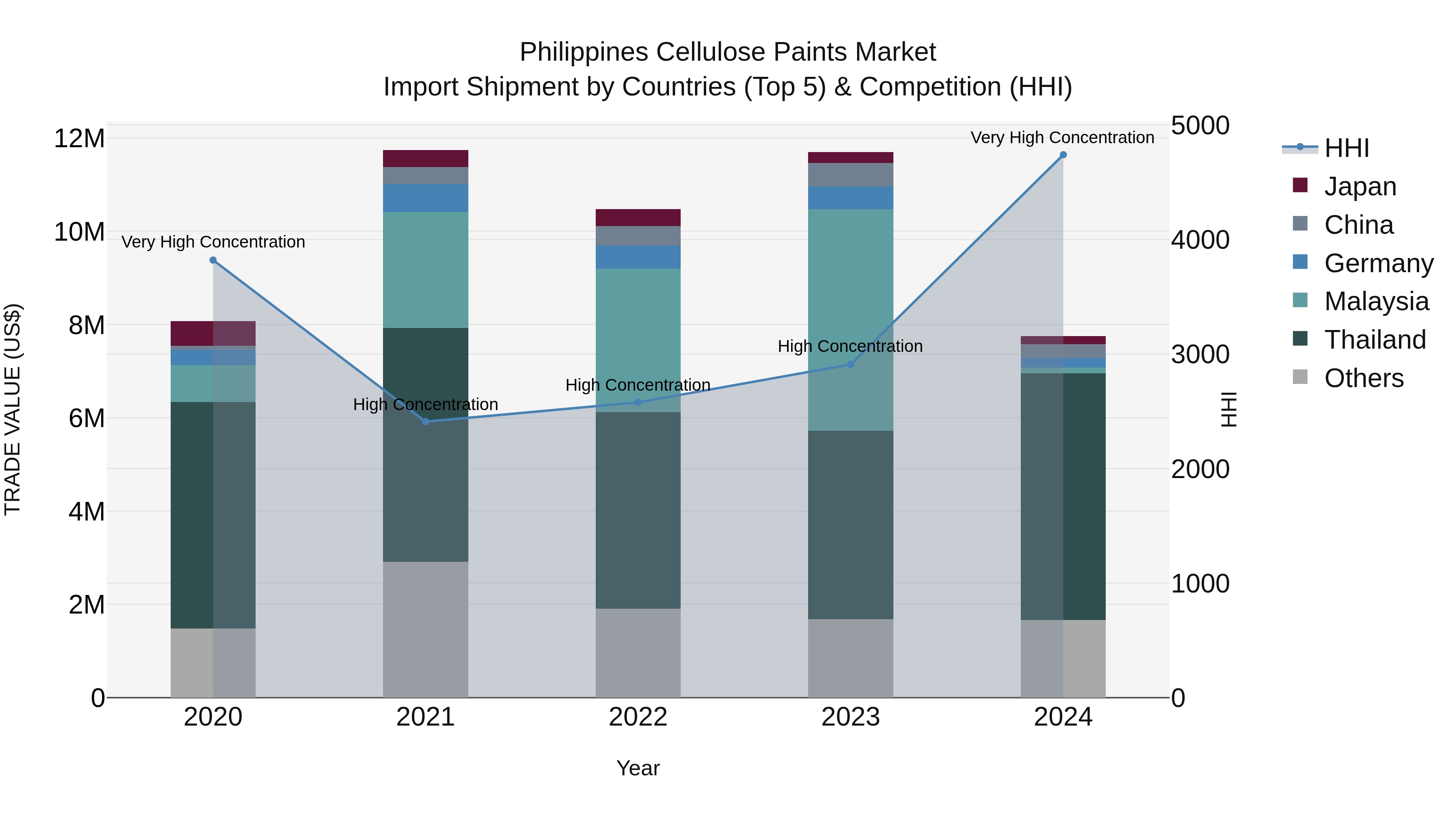 Philippines Cellulose Paints Market Top 5 Importing Countries and Market Competition (HHI) Analysis