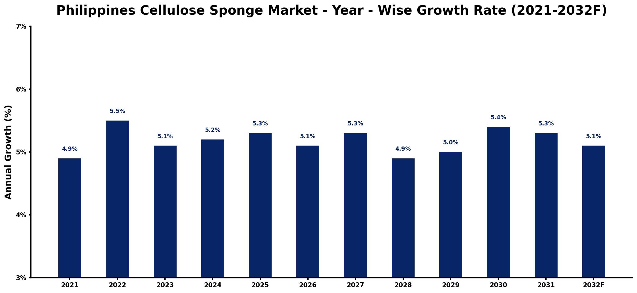 Philippines Cellulose Sponge Market Year-wise Growth Rate and Key Drivers