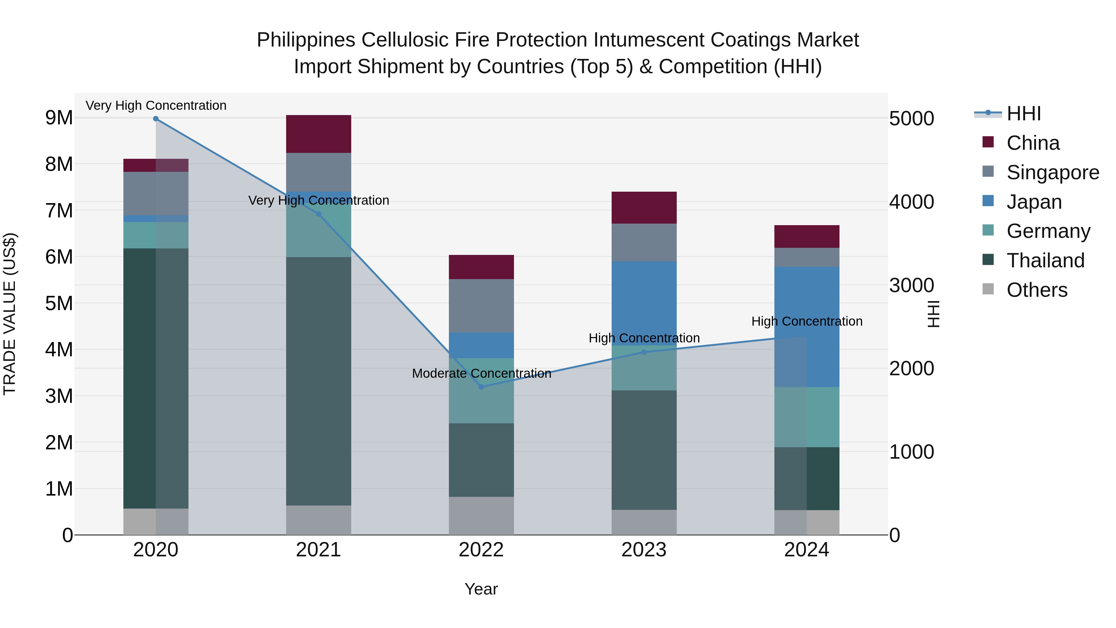 Philippines Cellulosic Fire Protection Intumescent Coatings Market Top 5 Importing Countries and Market Competition (HHI) Analysis