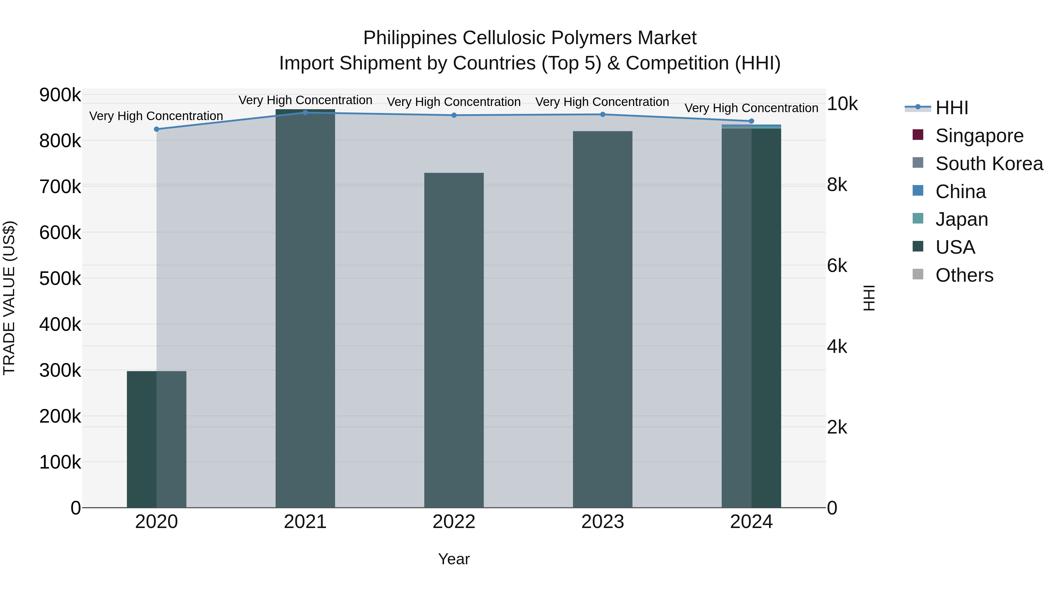 Philippines Cellulosic Polymers Market Top 5 Importing Countries and Market Competition (HHI) Analysis