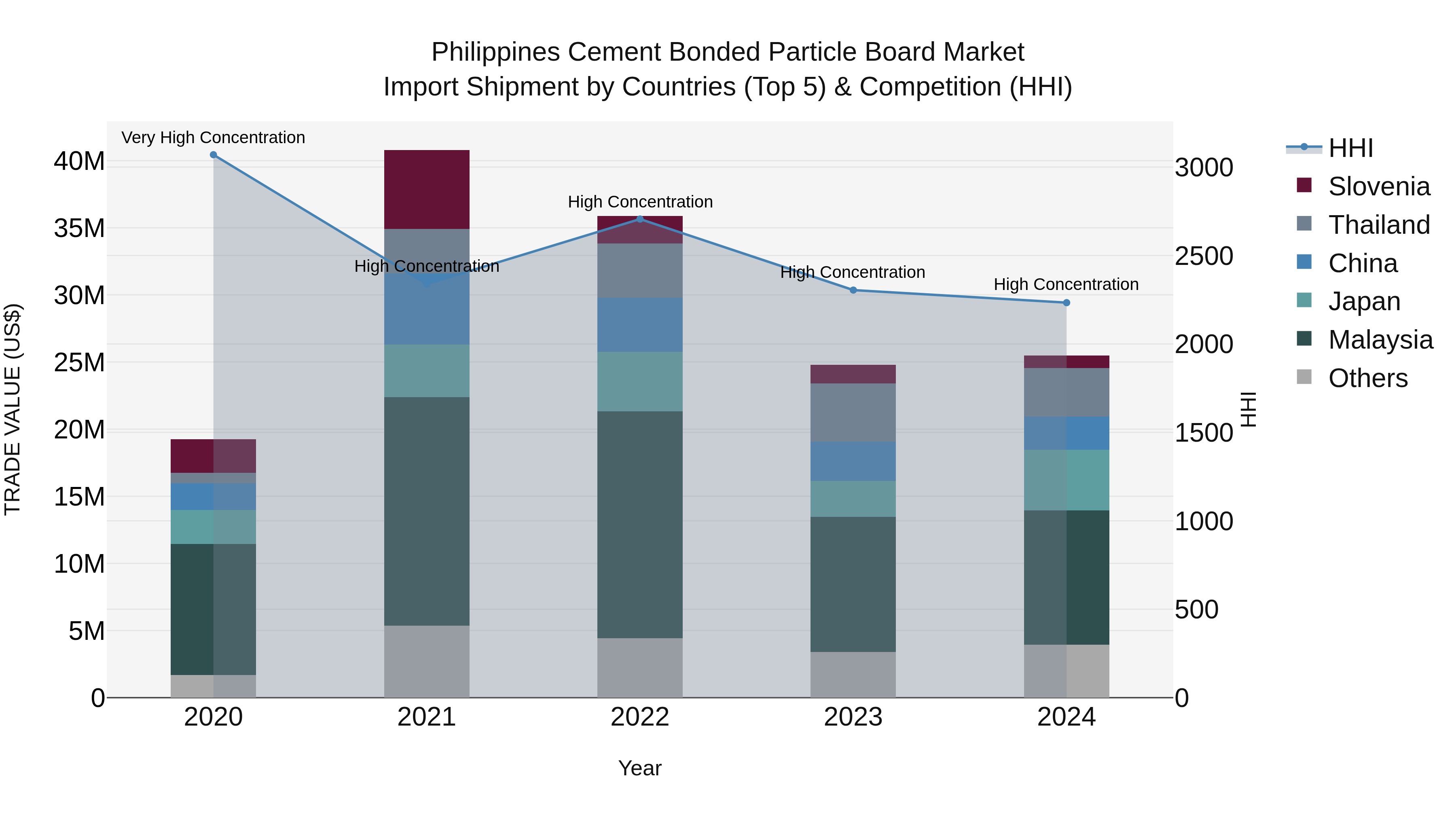 Philippines Cement Bonded Particle Board Market Top 5 Importing Countries and Market Competition (HHI) Analysis