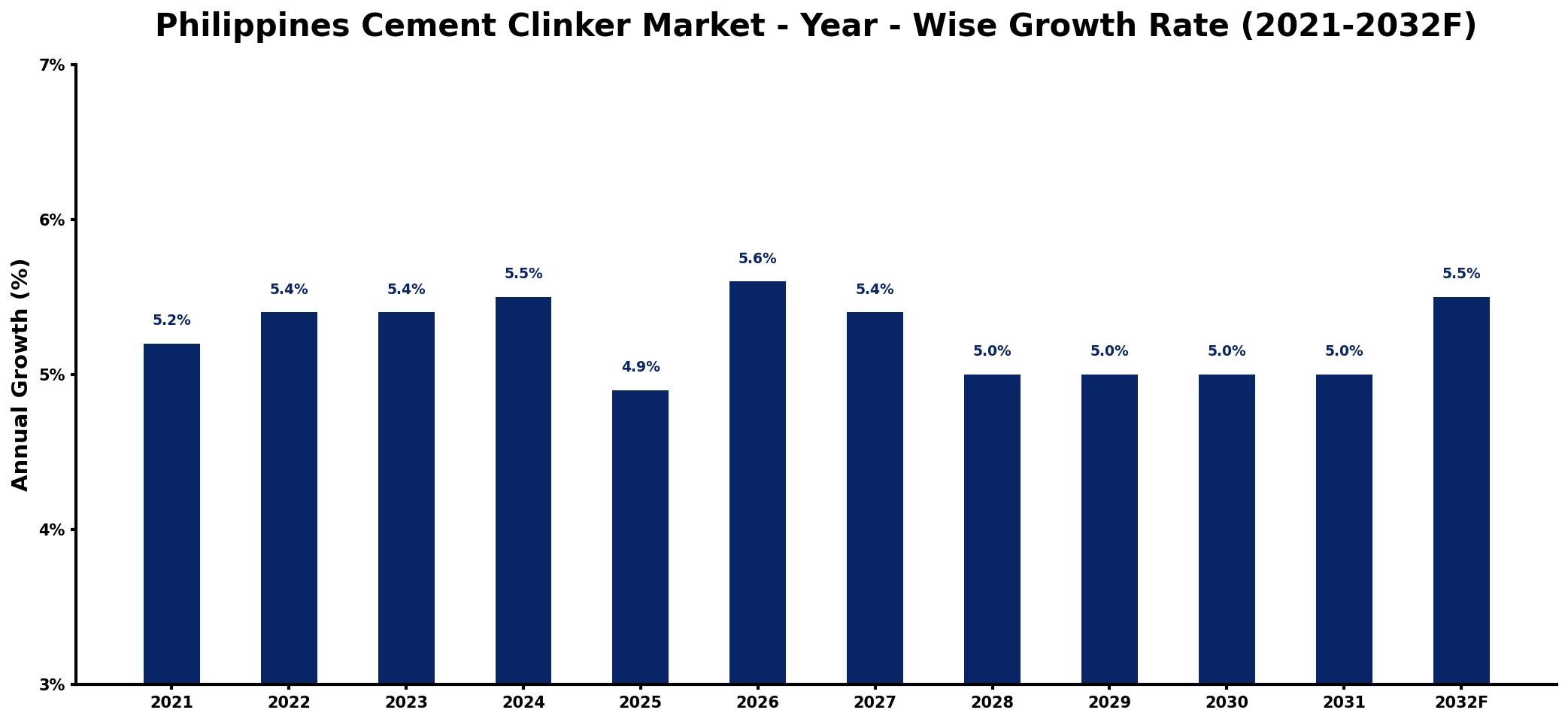 Philippines Cement Clinker Market Year-wise Growth Rate and Key Drivers