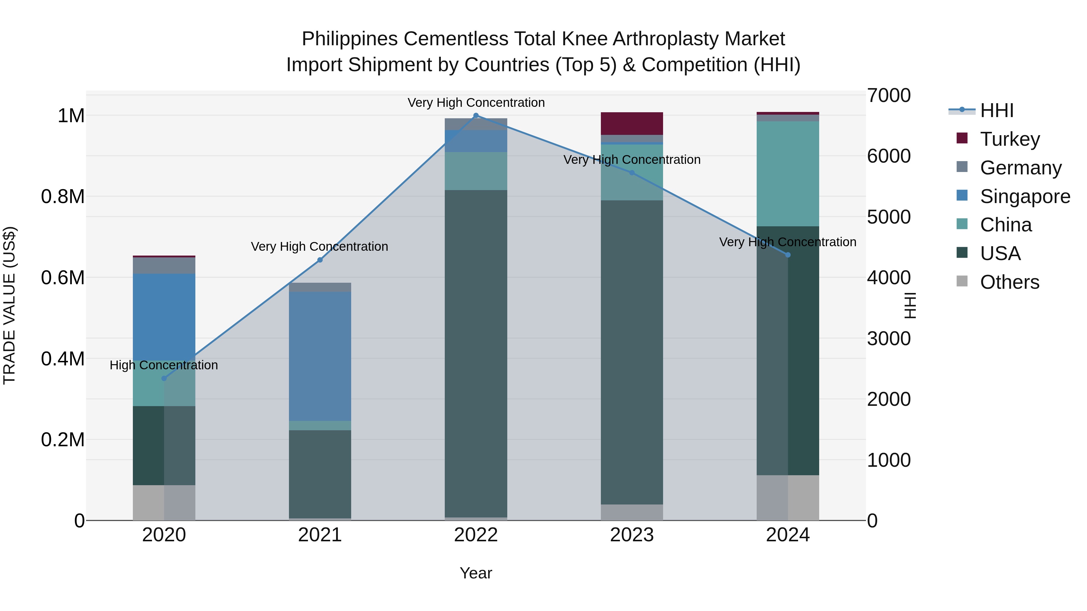 Philippines Cementless Total Knee Arthroplasty Market Top 5 Importing Countries and Market Competition (HHI) Analysis