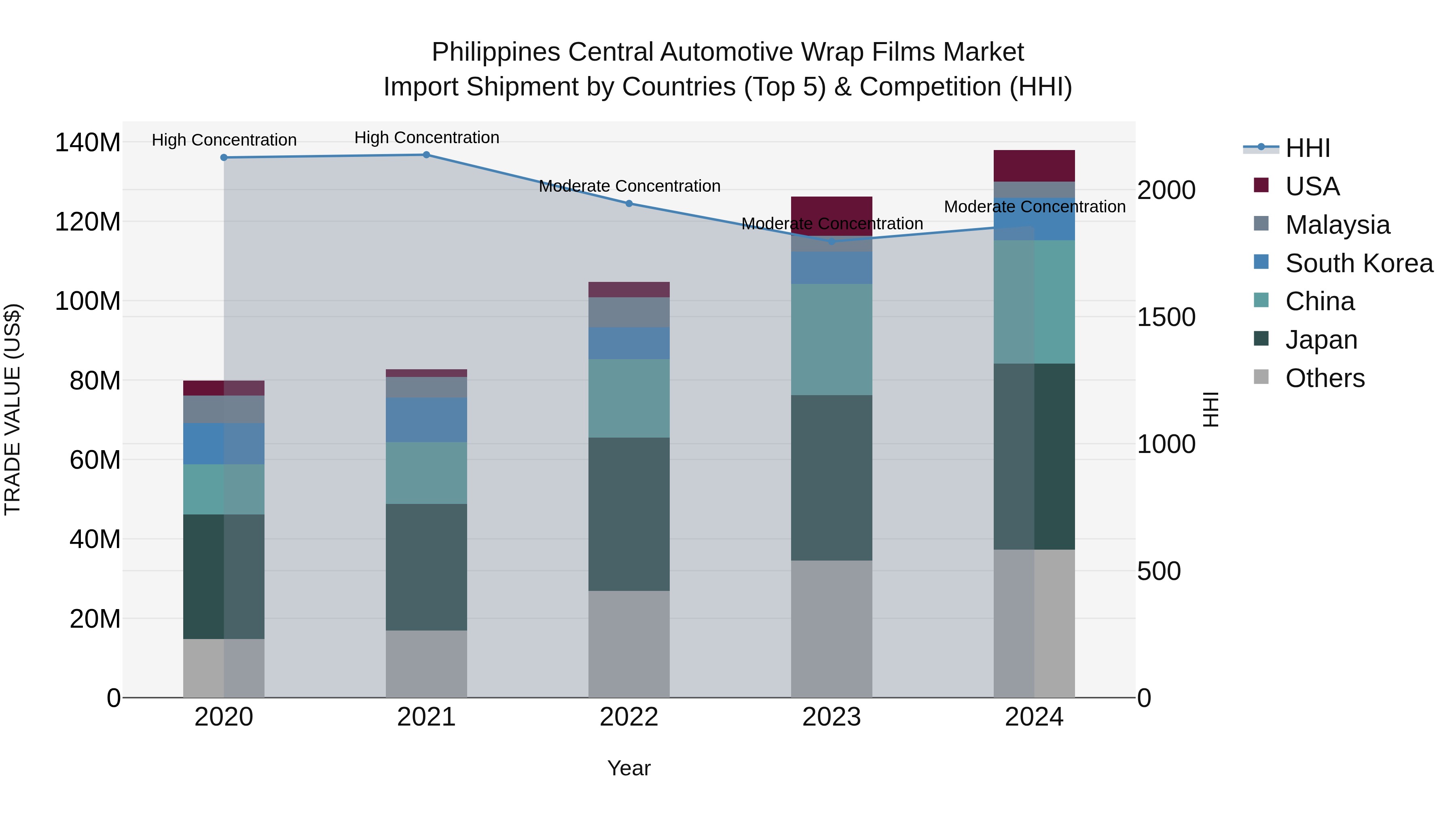 Philippines Central Automotive Wrap Films Market Top 5 Importing Countries and Market Competition (HHI) Analysis