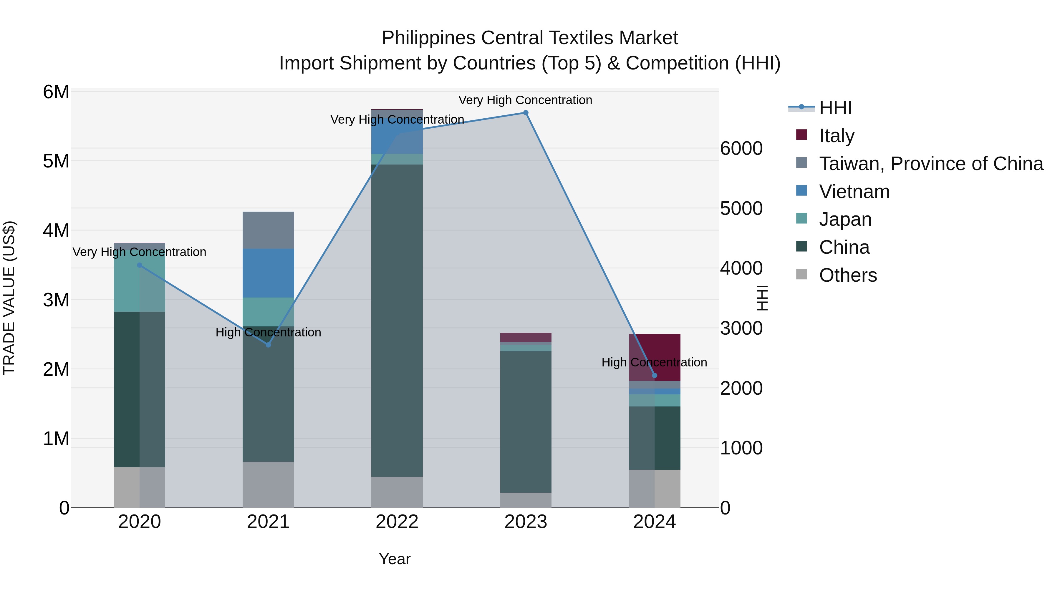 Philippines Central Textiles Market Top 5 Importing Countries and Market Competition (HHI) Analysis