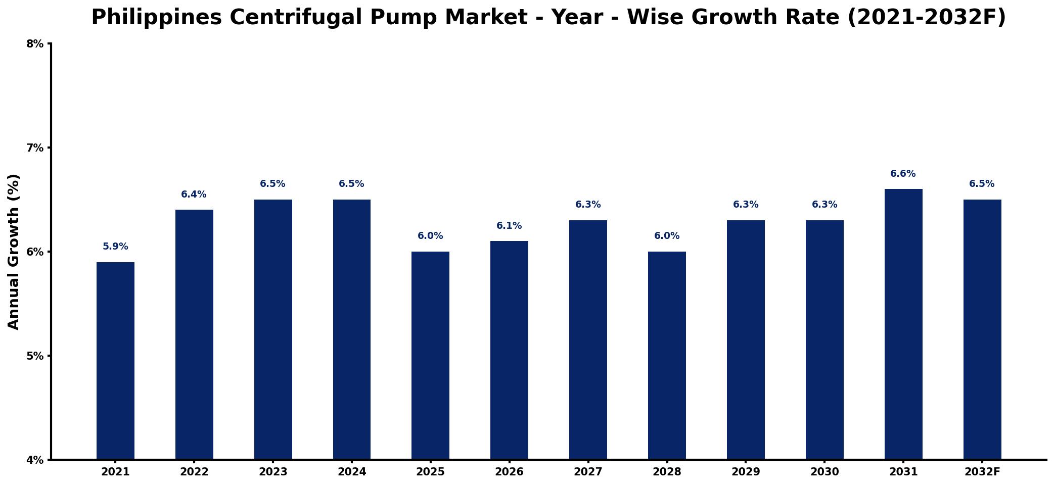 Philippines Centrifugal Pump Market Year-wise Growth Rate and Key Drivers