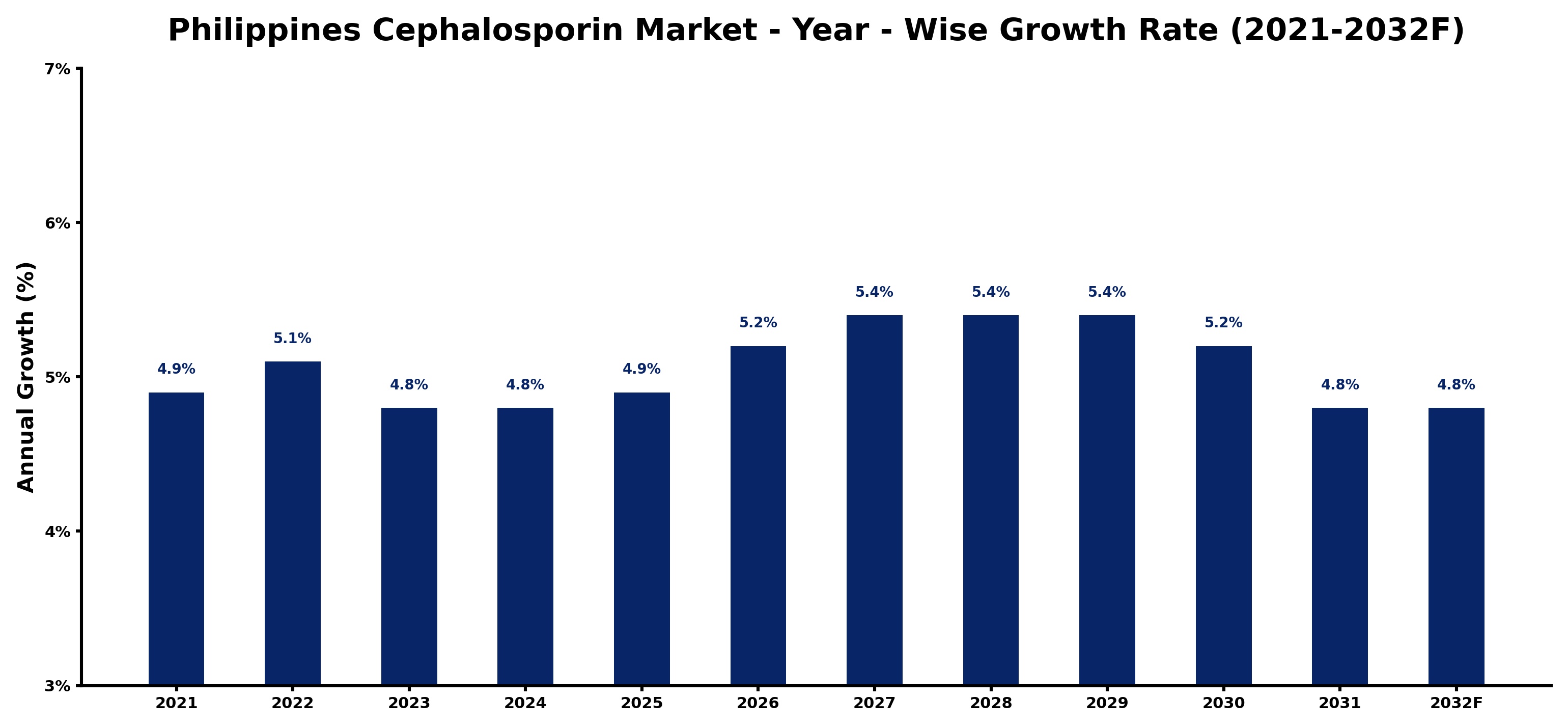 Philippines Cephalosporin Market Year-wise Growth Rate and Key Drivers