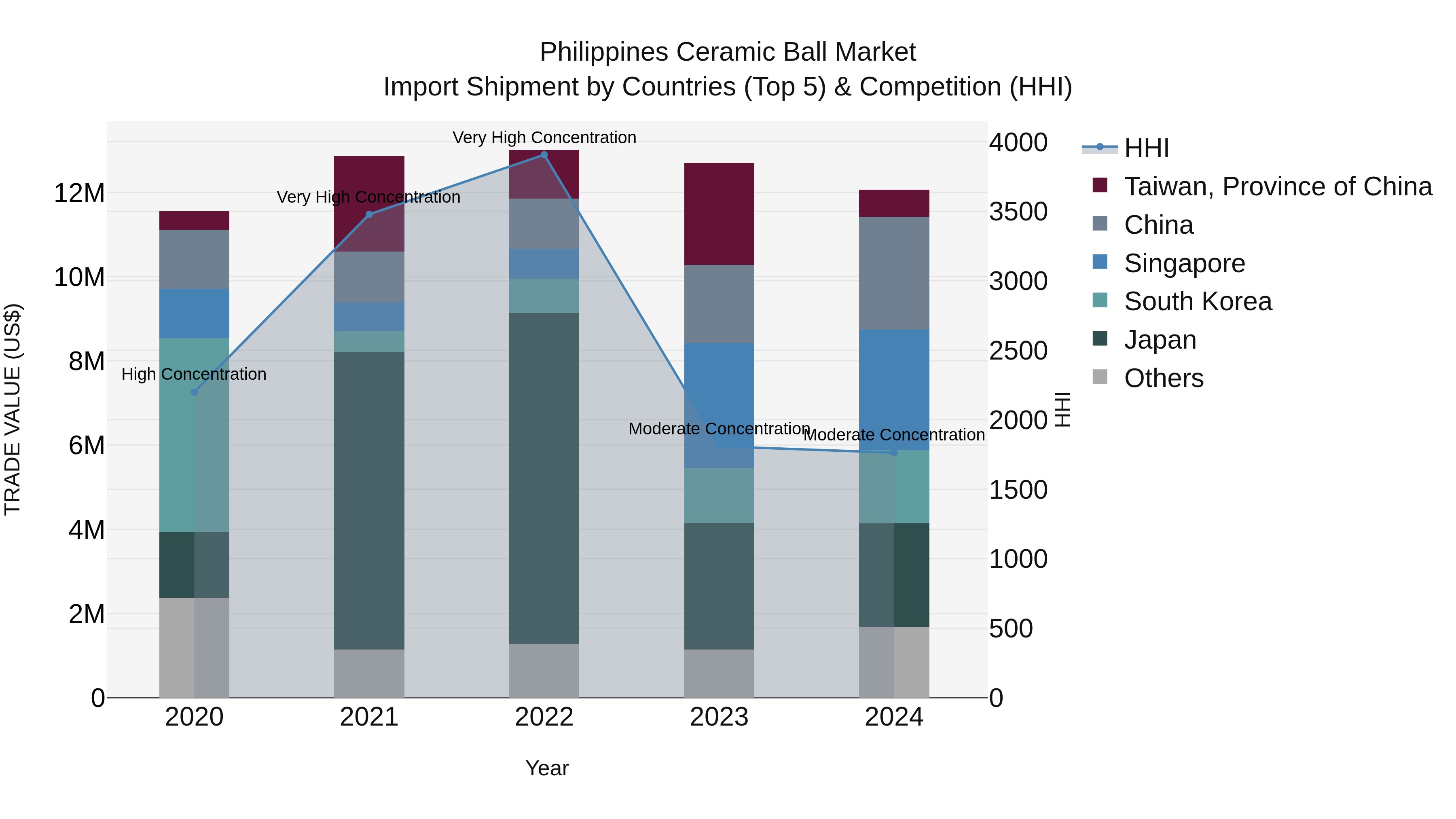 Philippines Ceramic Ball Market Top 5 Importing Countries and Market Competition (HHI) Analysis