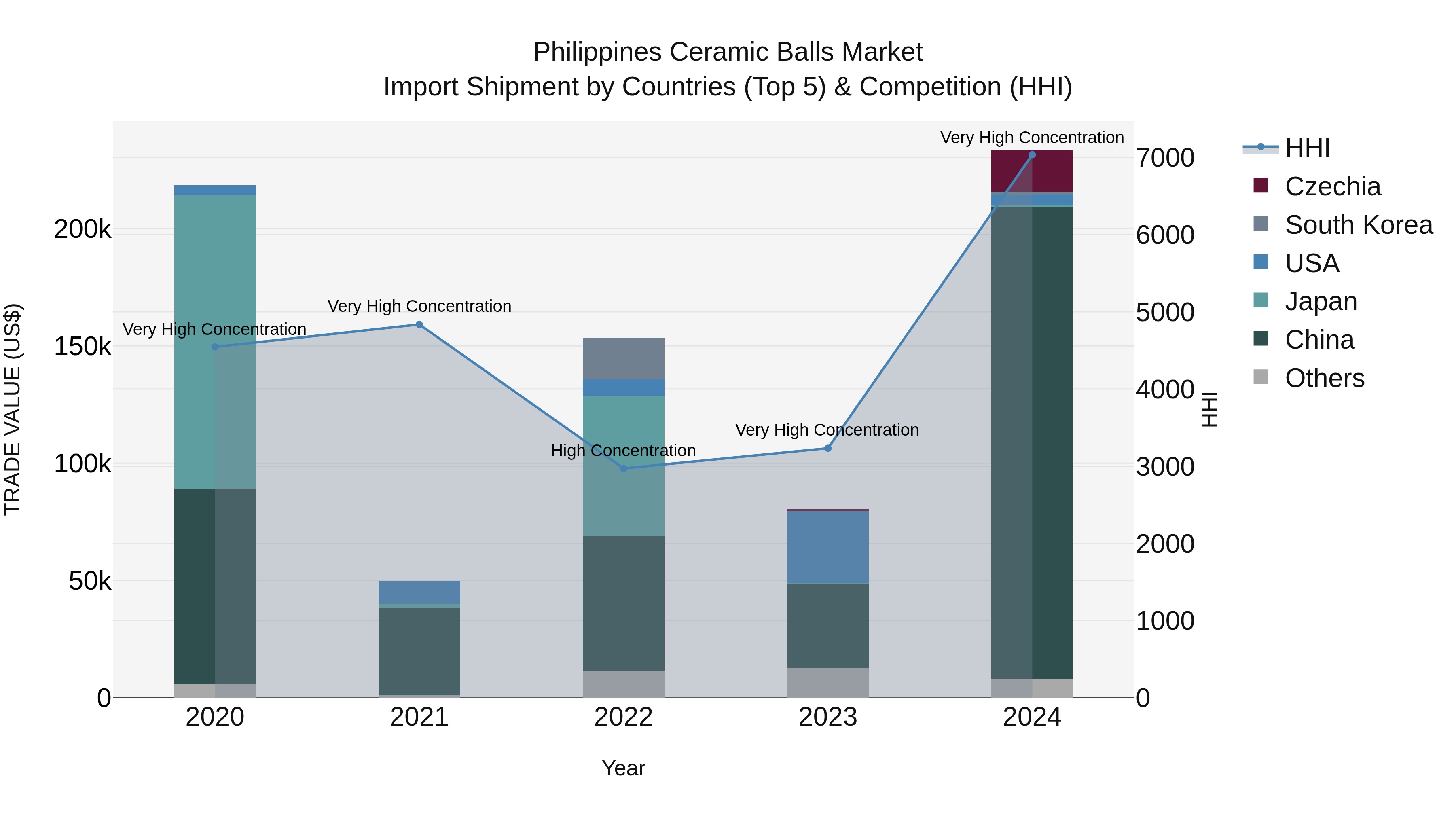 Philippines Ceramic Balls Market Top 5 Importing Countries and Market Competition (HHI) Analysis