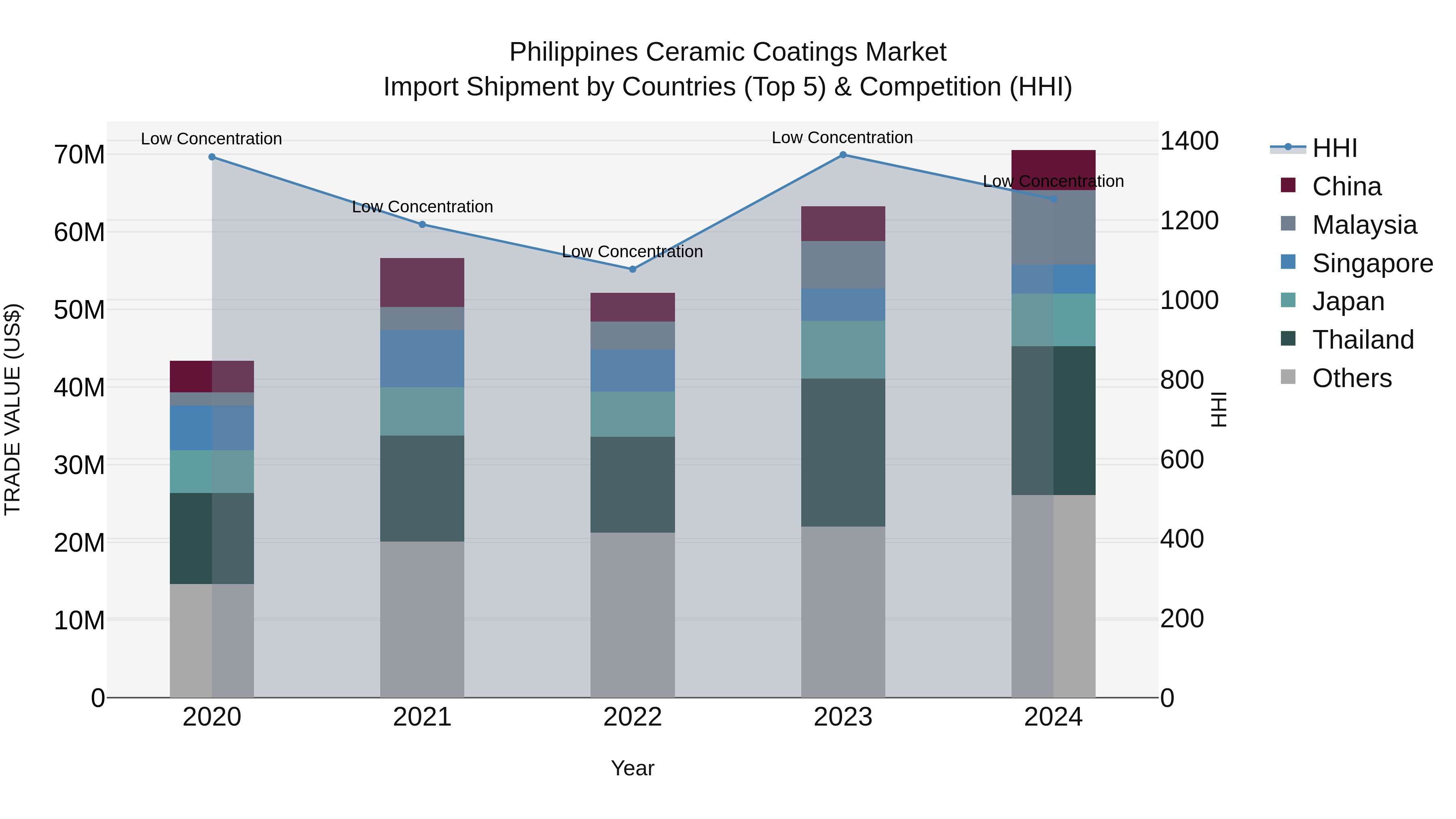 Philippines Ceramic Coatings Market Top 5 Importing Countries and Market Competition (HHI) Analysis