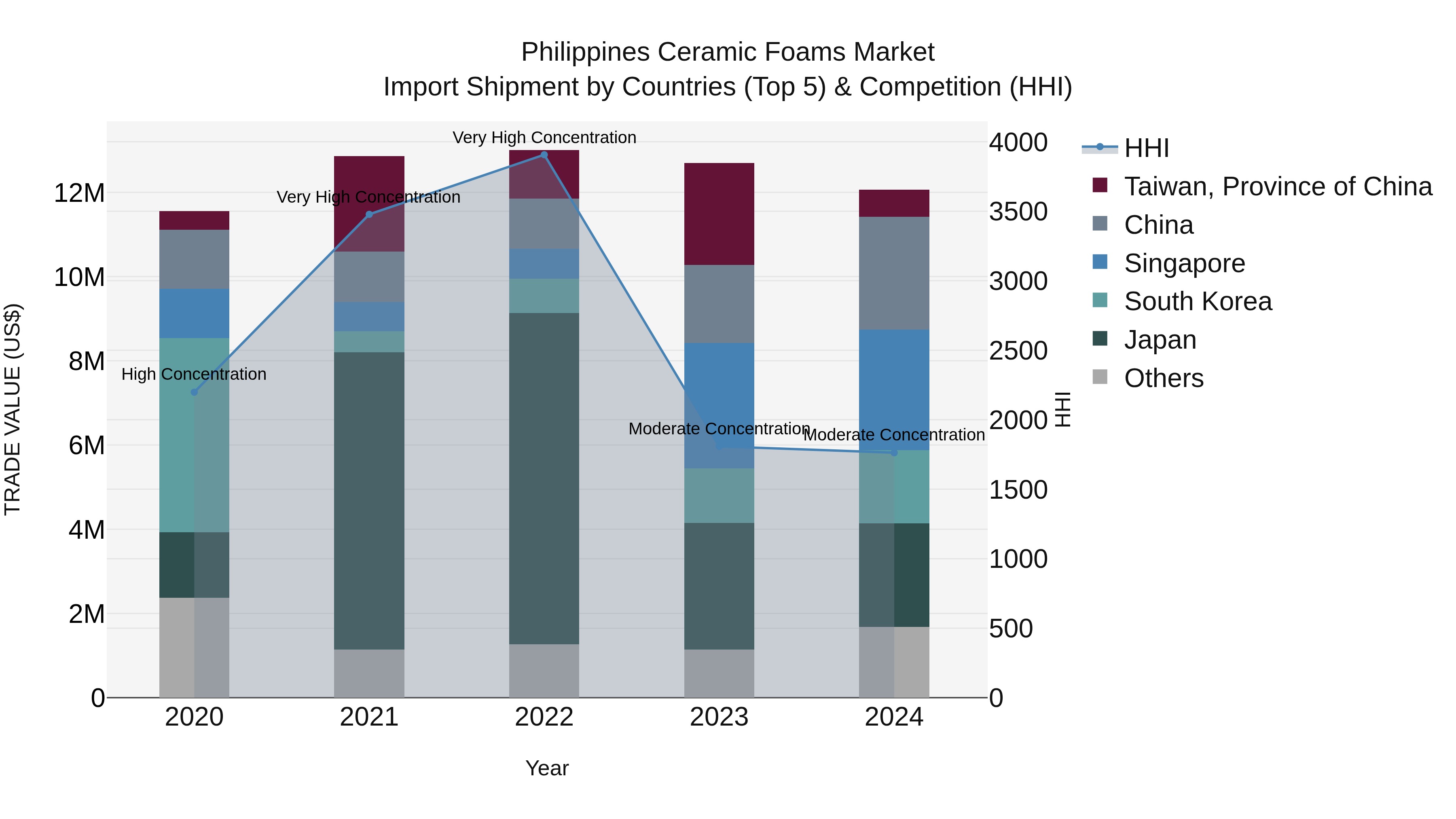 Philippines Ceramic Foams Market Top 5 Importing Countries and Market Competition (HHI) Analysis