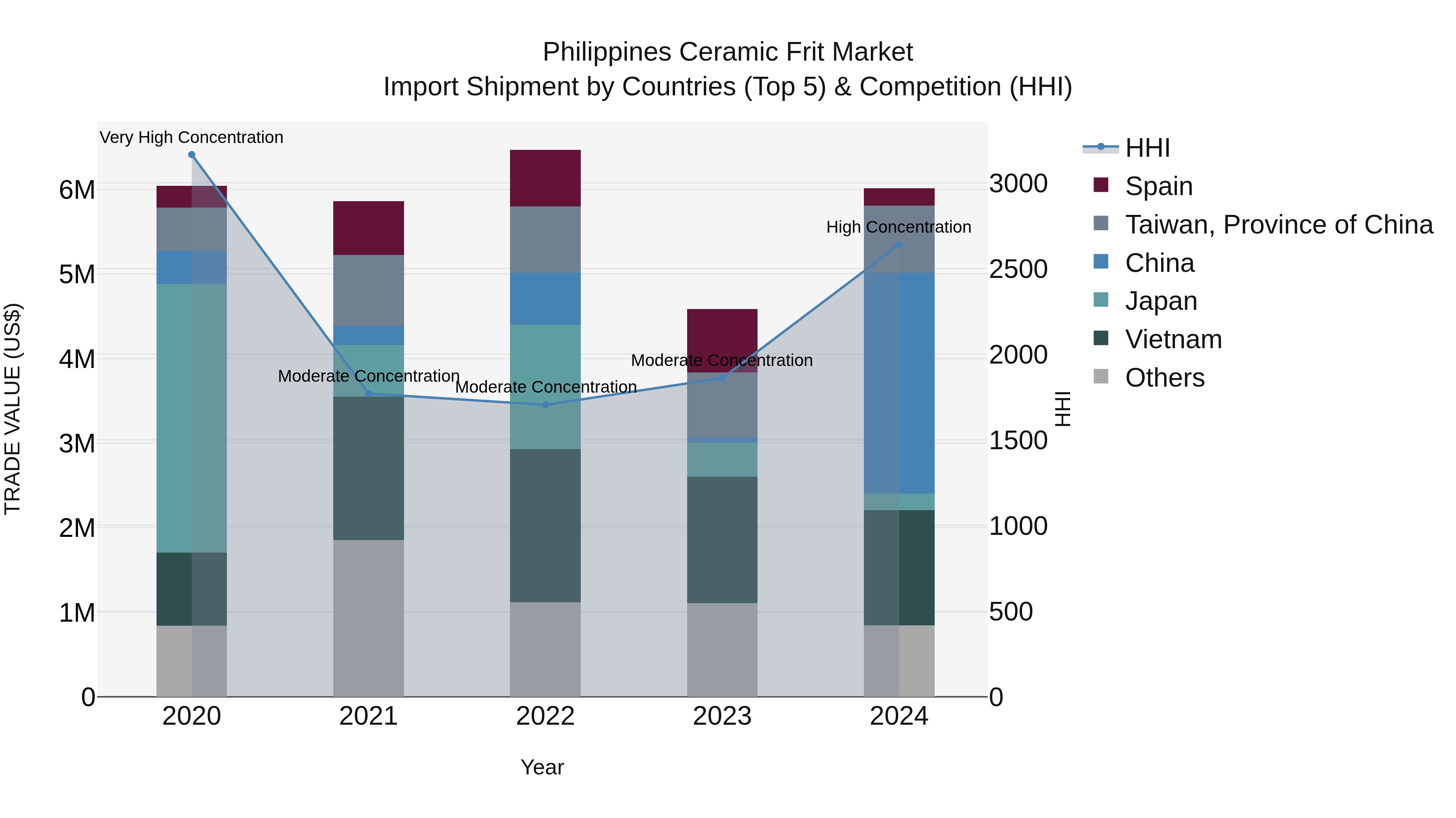 Philippines Ceramic Frit Market Top 5 Importing Countries and Market Competition (HHI) Analysis