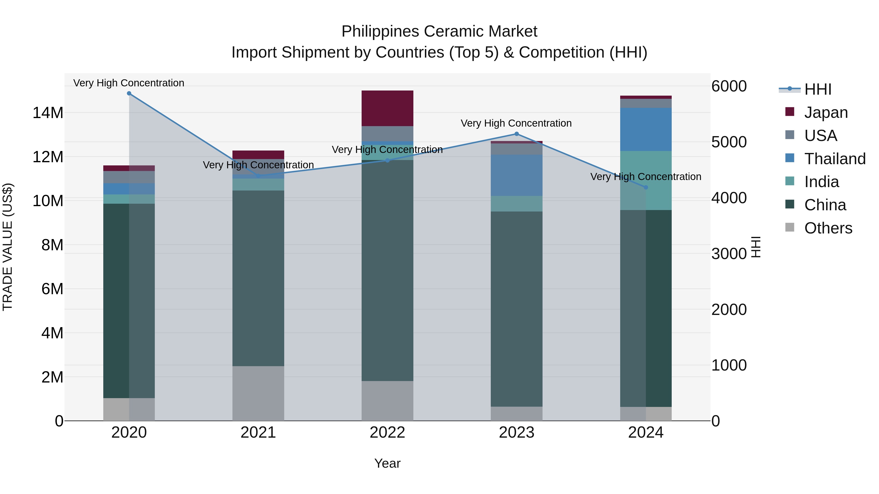 Philippines Ceramic Market Top 5 Importing Countries and Market Competition (HHI) Analysis