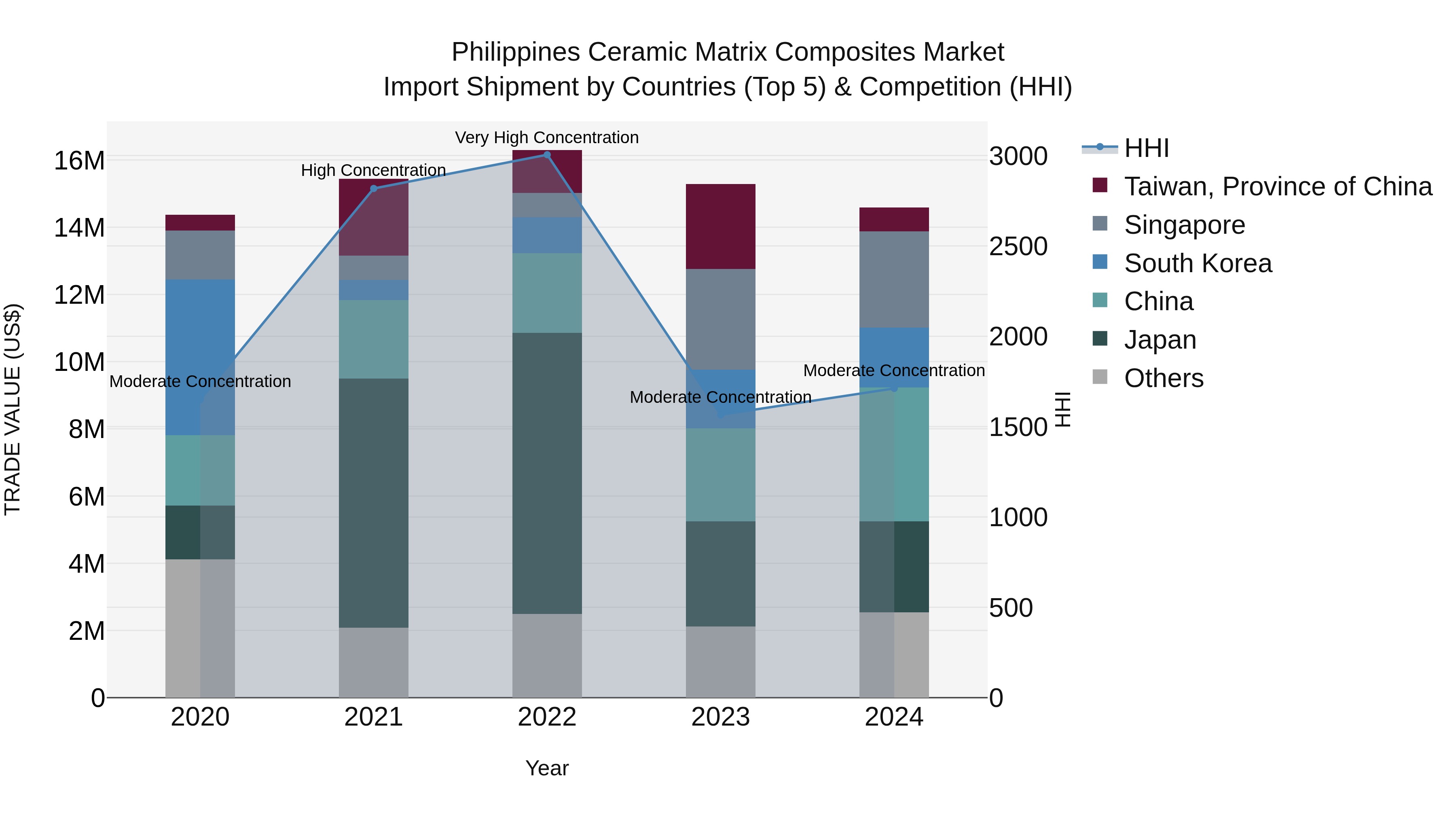 Philippines Ceramic Matrix Composites Market Top 5 Importing Countries and Market Competition (HHI) Analysis