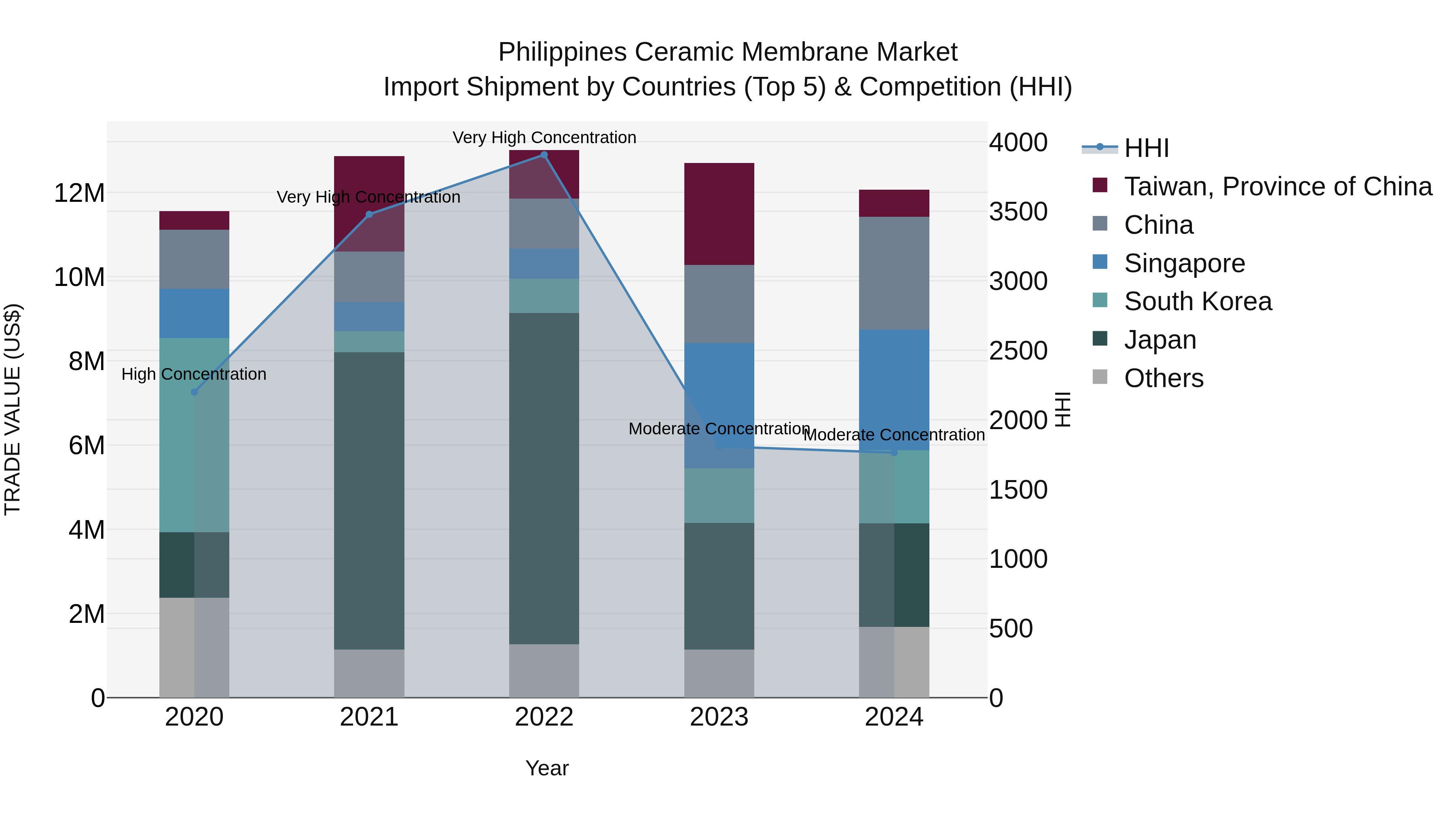 Philippines Ceramic Membrane Market Top 5 Importing Countries and Market Competition (HHI) Analysis