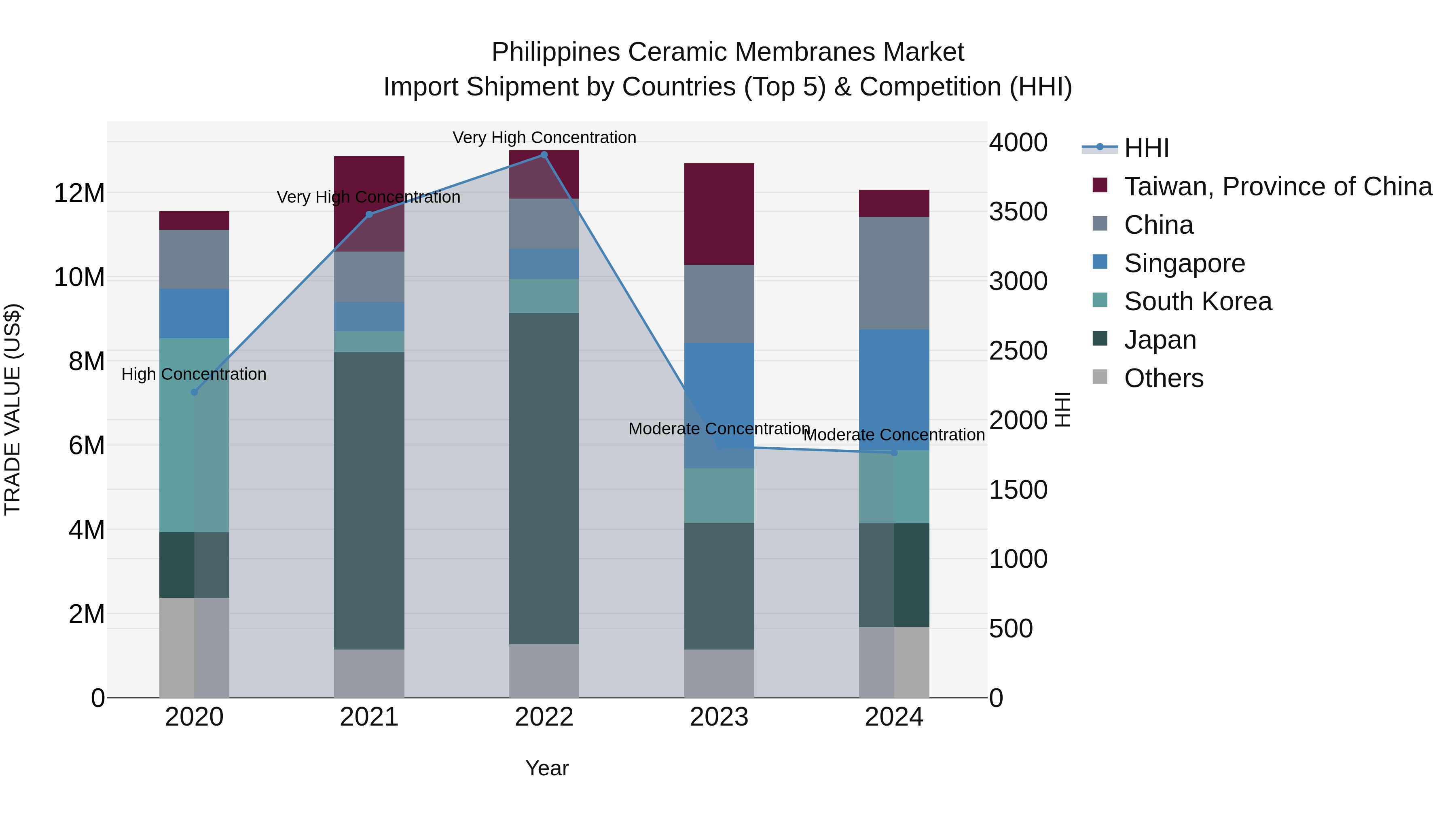 Philippines Ceramic Membranes Market Top 5 Importing Countries and Market Competition (HHI) Analysis