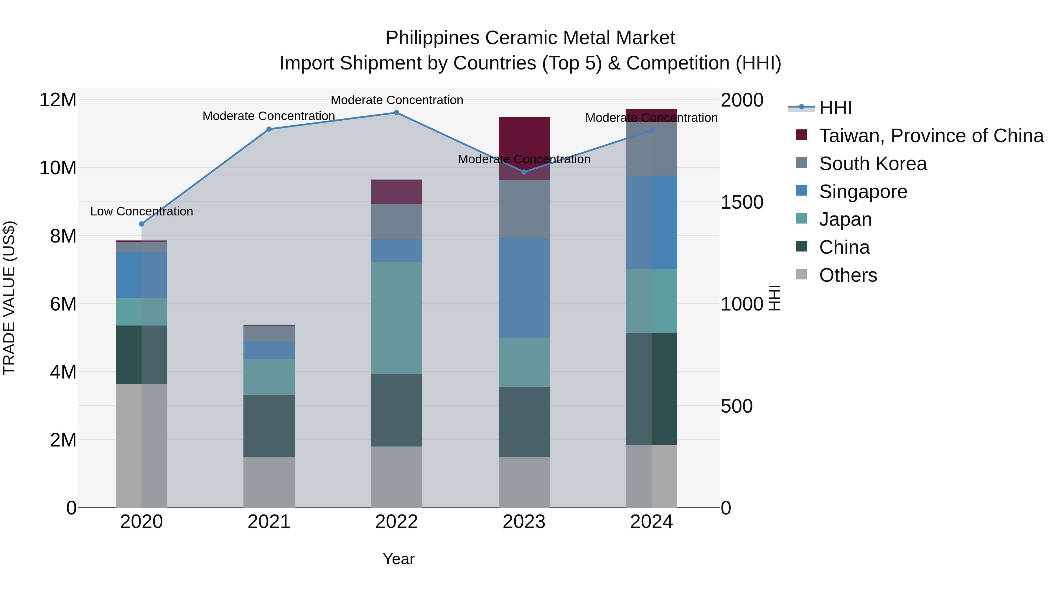 Philippines Ceramic Metal Market Top 5 Importing Countries and Market Competition (HHI) Analysis