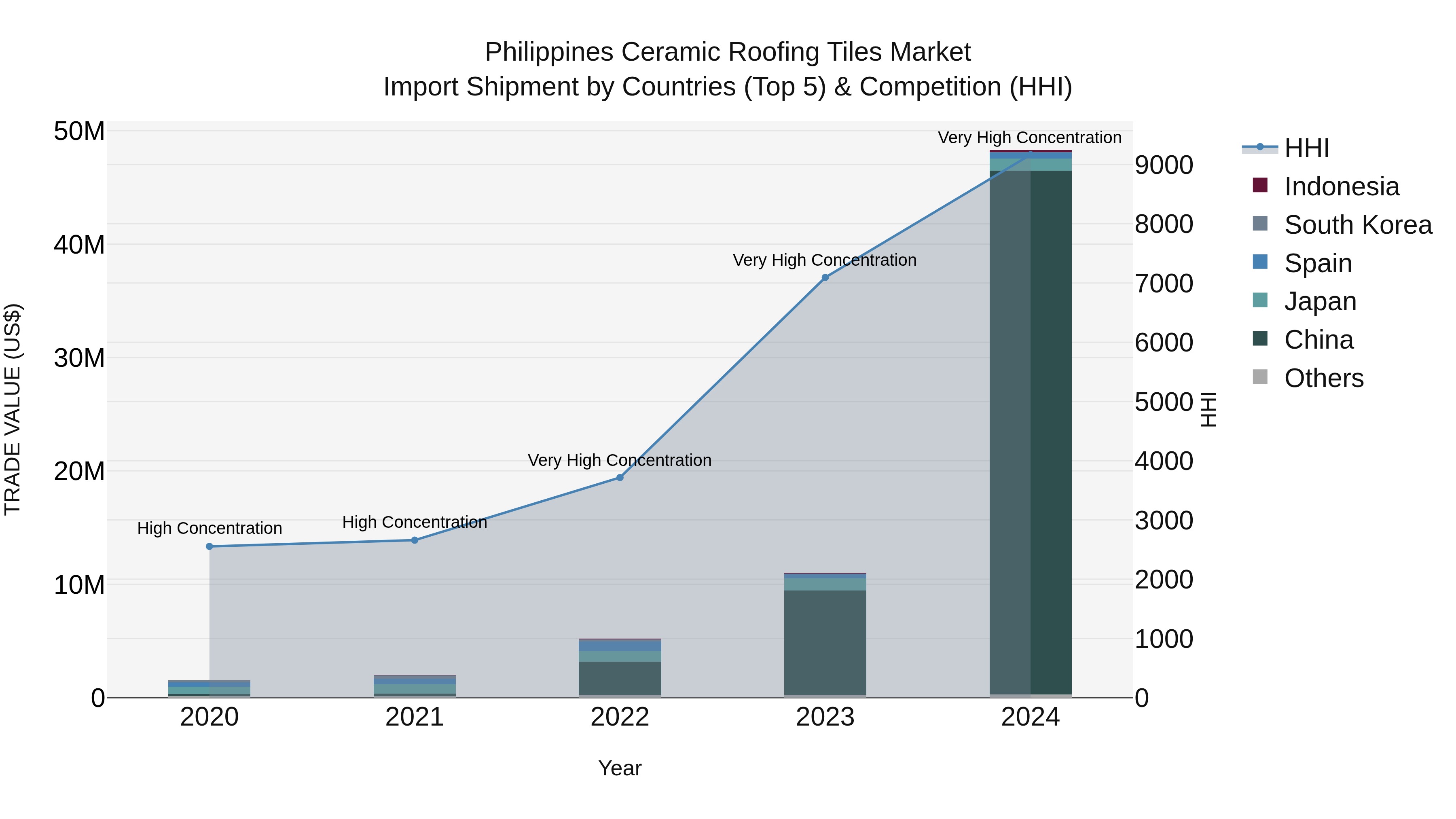 Philippines Ceramic Roofing Tiles Market Top 5 Importing Countries and Market Competition (HHI) Analysis