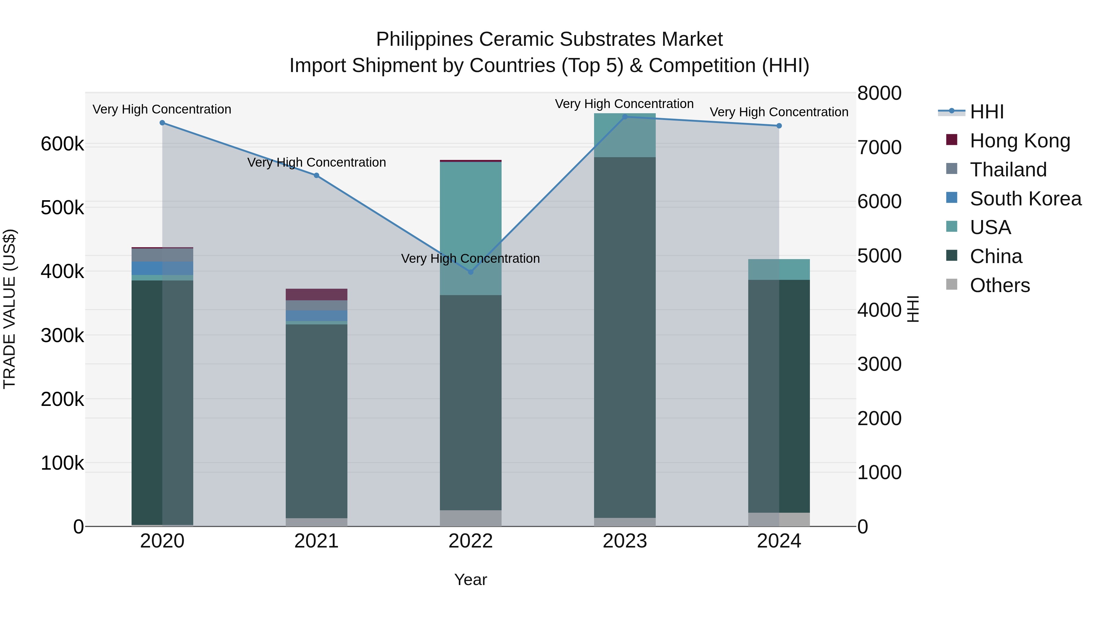 Philippines Ceramic Substrates Market Top 5 Importing Countries and Market Competition (HHI) Analysis