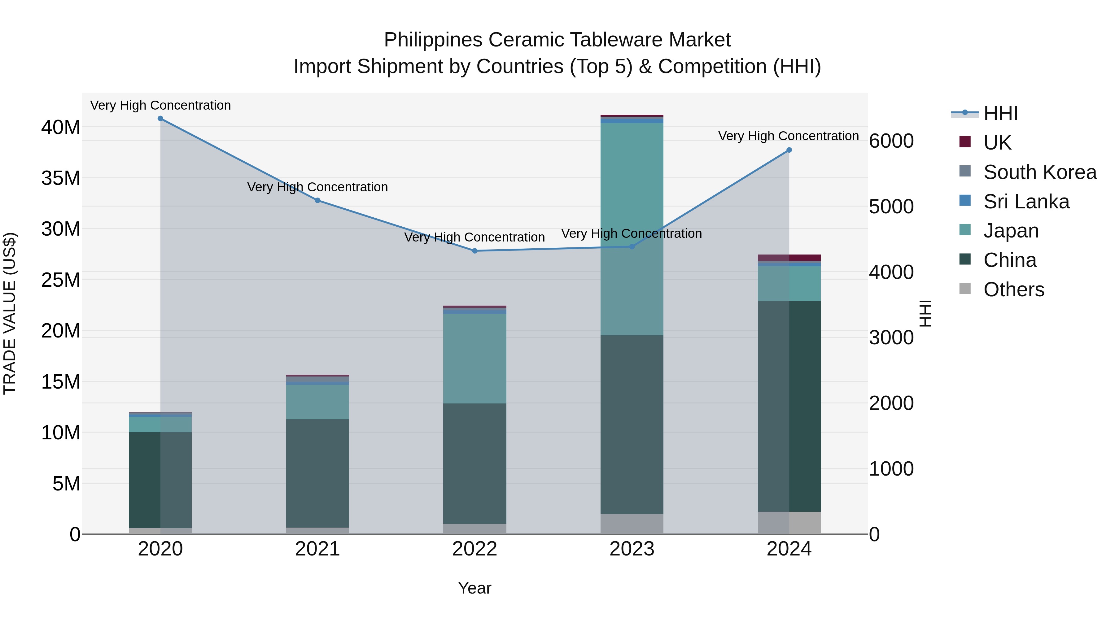 Philippines Ceramic Tableware Market Top 5 Importing Countries and Market Competition (HHI) Analysis