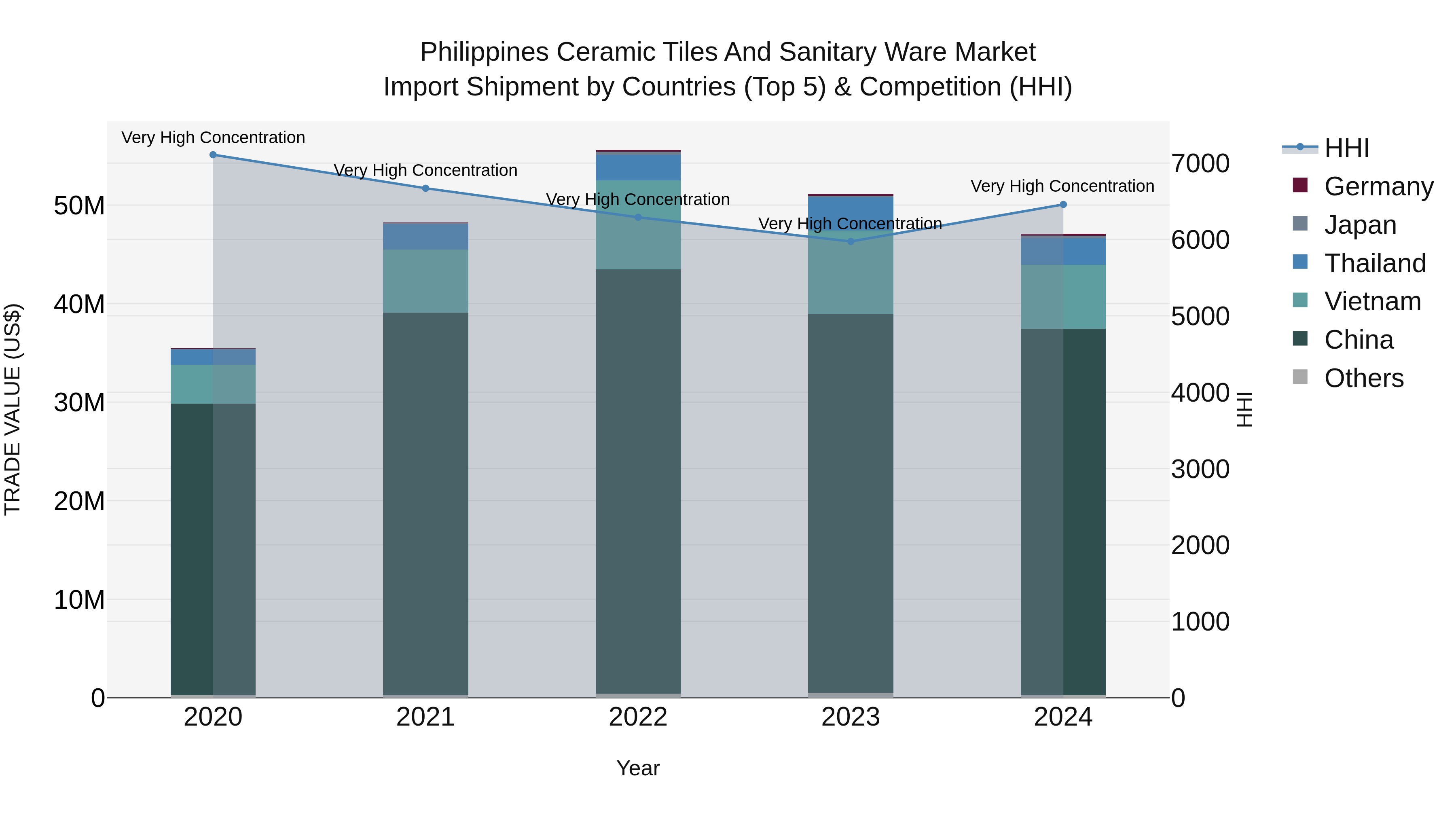 Philippines Ceramic Tiles And Sanitary Ware Market Top 5 Importing Countries and Market Competition (HHI) Analysis