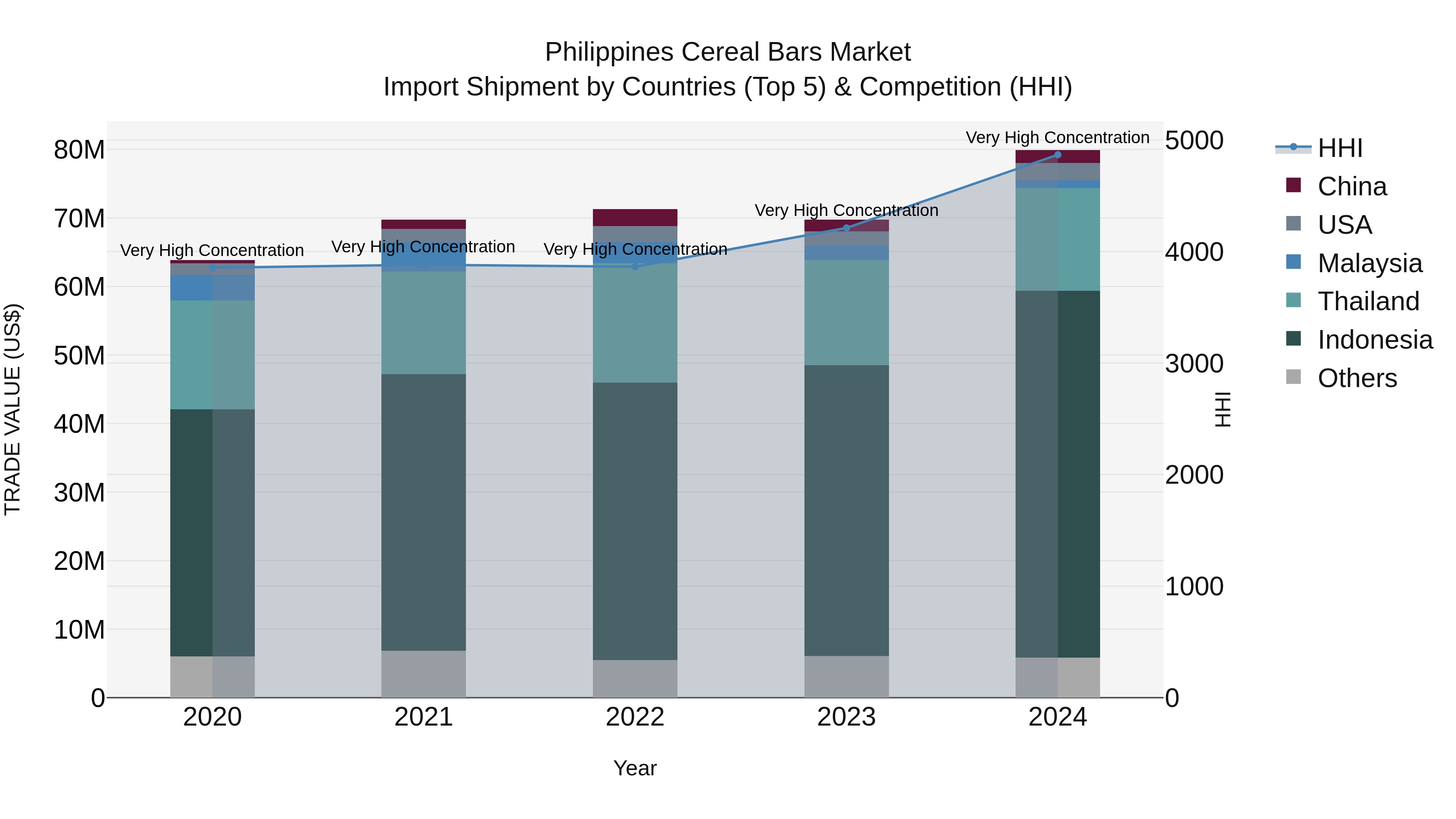 Philippines Cereal Bars Market Top 5 Importing Countries and Market Competition (HHI) Analysis