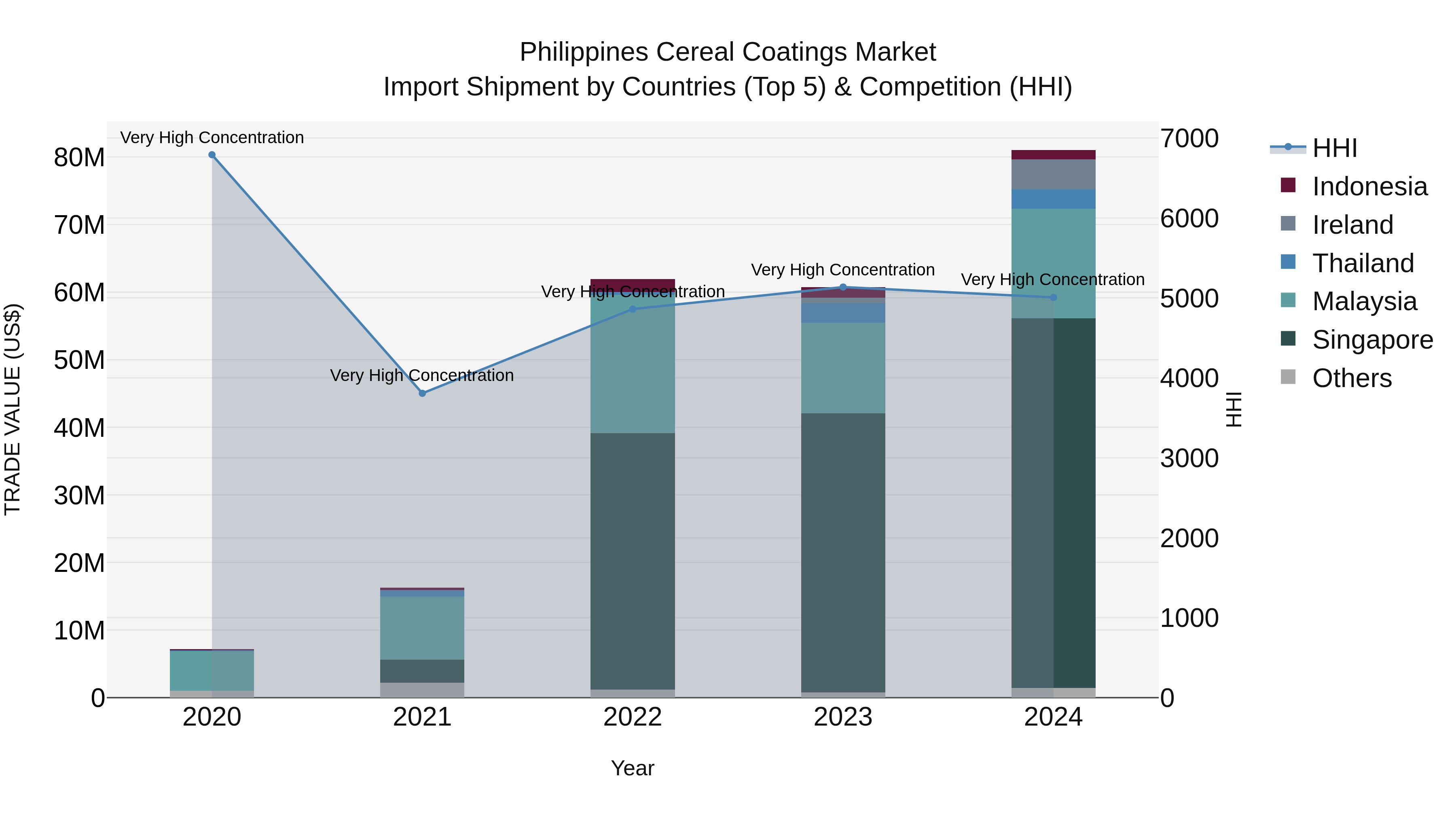 Philippines Cereal Coatings Market Top 5 Importing Countries and Market Competition (HHI) Analysis