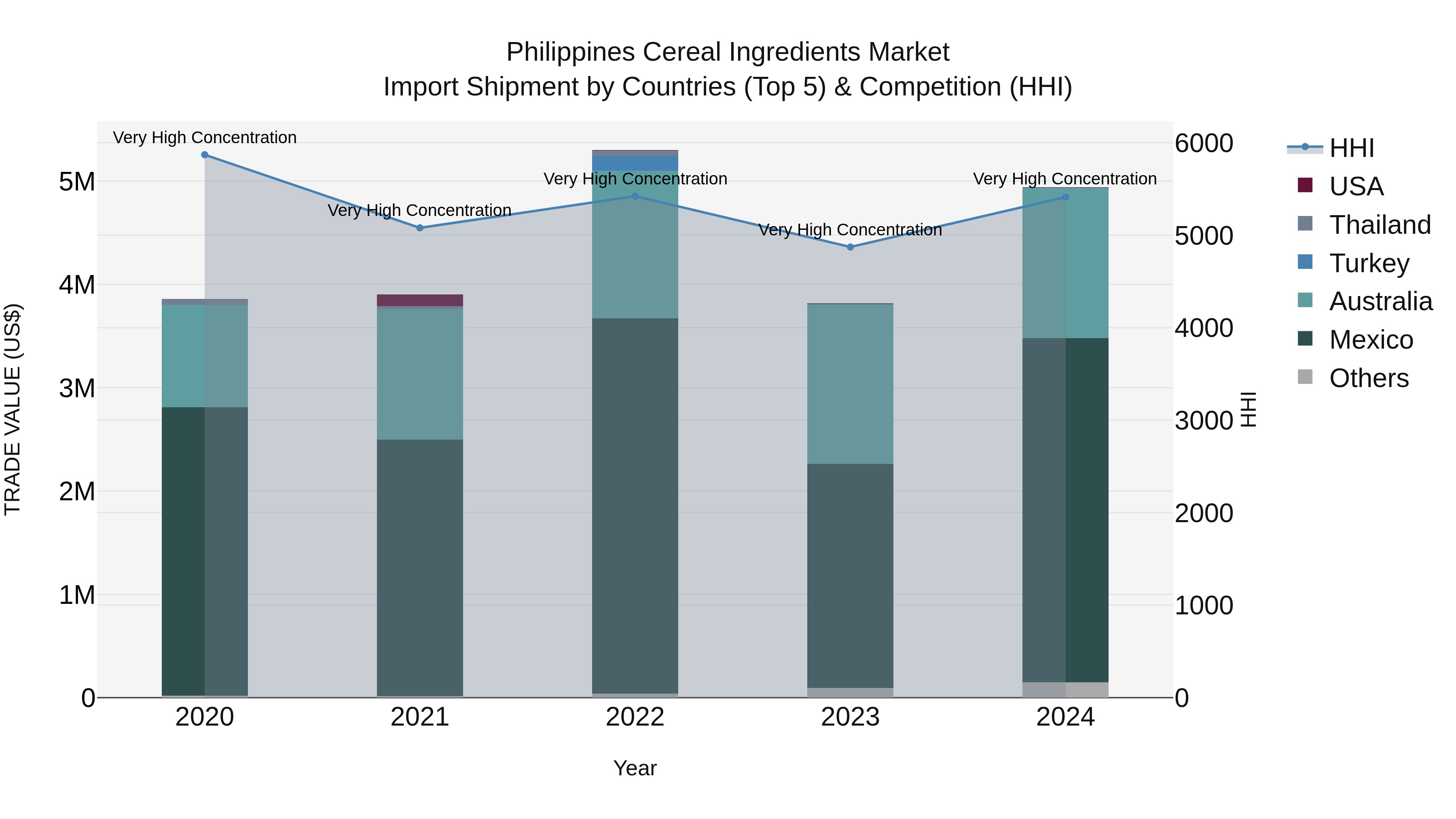 Philippines Cereal Ingredients Market Top 5 Importing Countries and Market Competition (HHI) Analysis